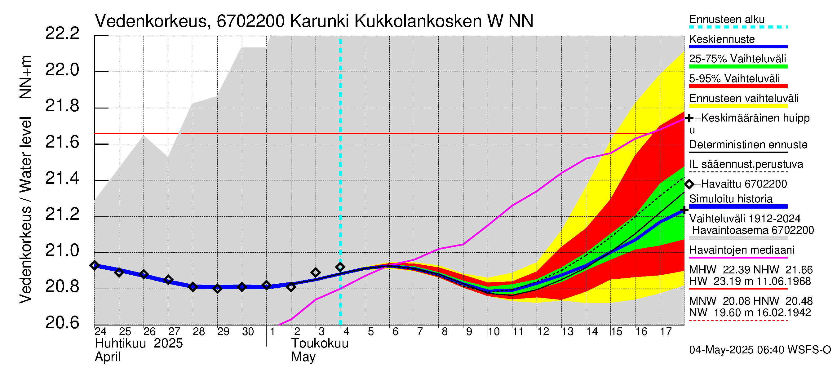 Tornionjoen vesistöalue - Karunki: Vedenkorkeus - jakaumaennuste