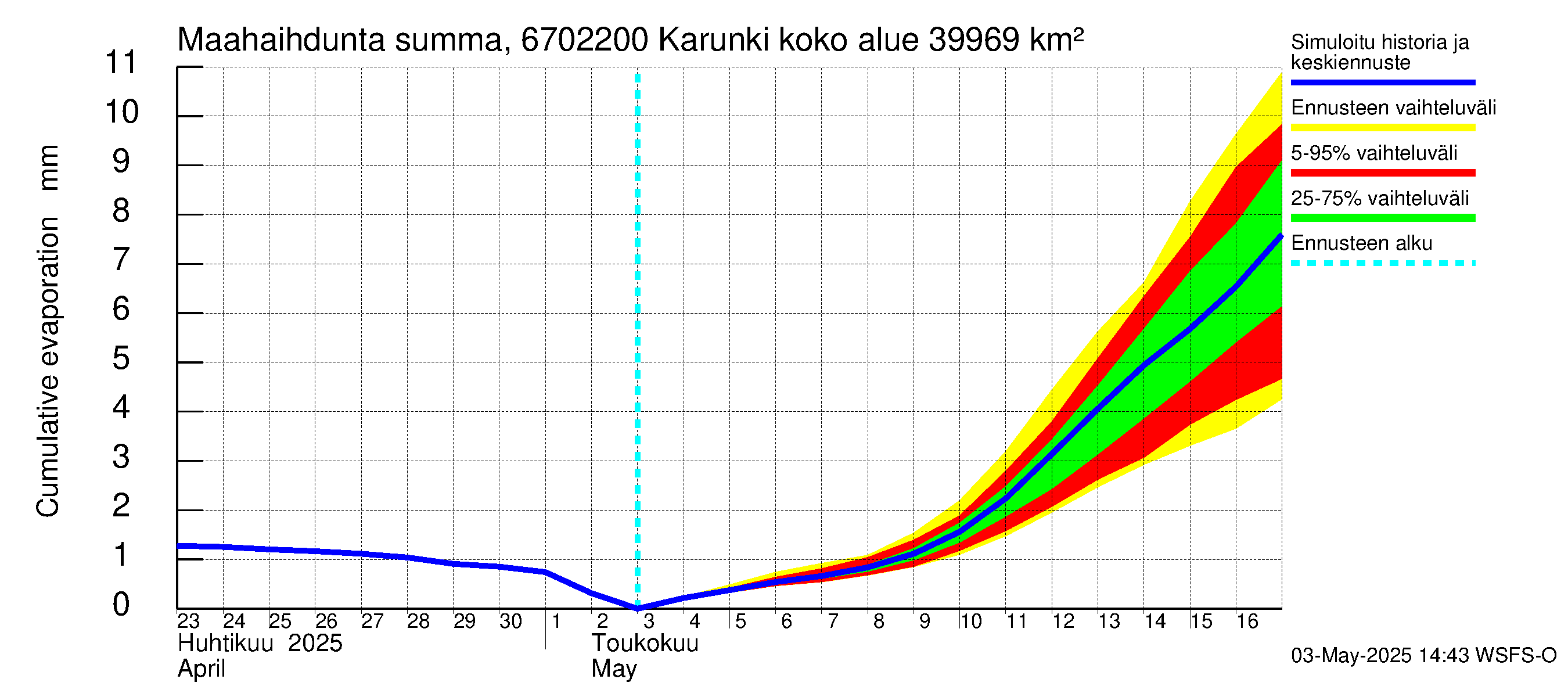 Tornionjoen vesistöalue - Karunki: Haihdunta maa-alueelta - summa