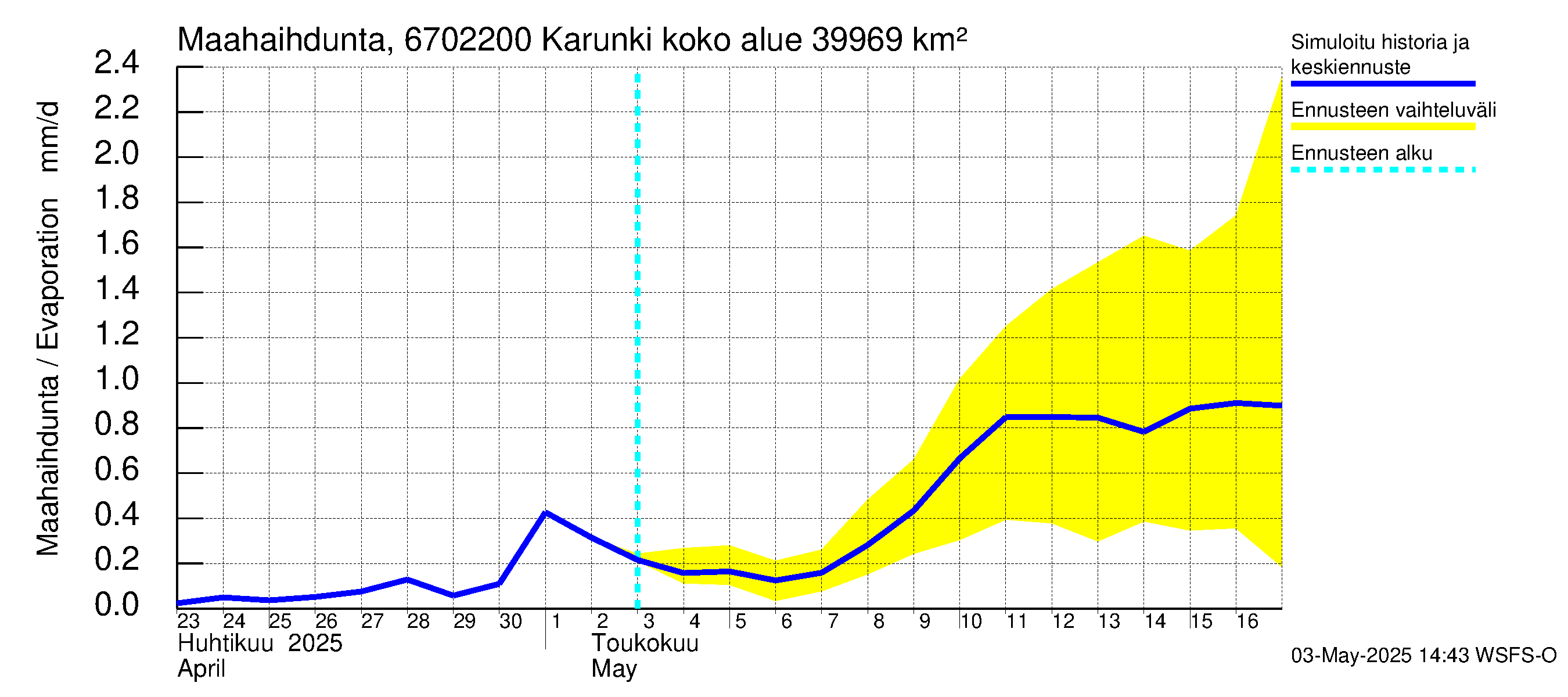 Tornionjoen vesistöalue - Karunki: Haihdunta maa-alueelta