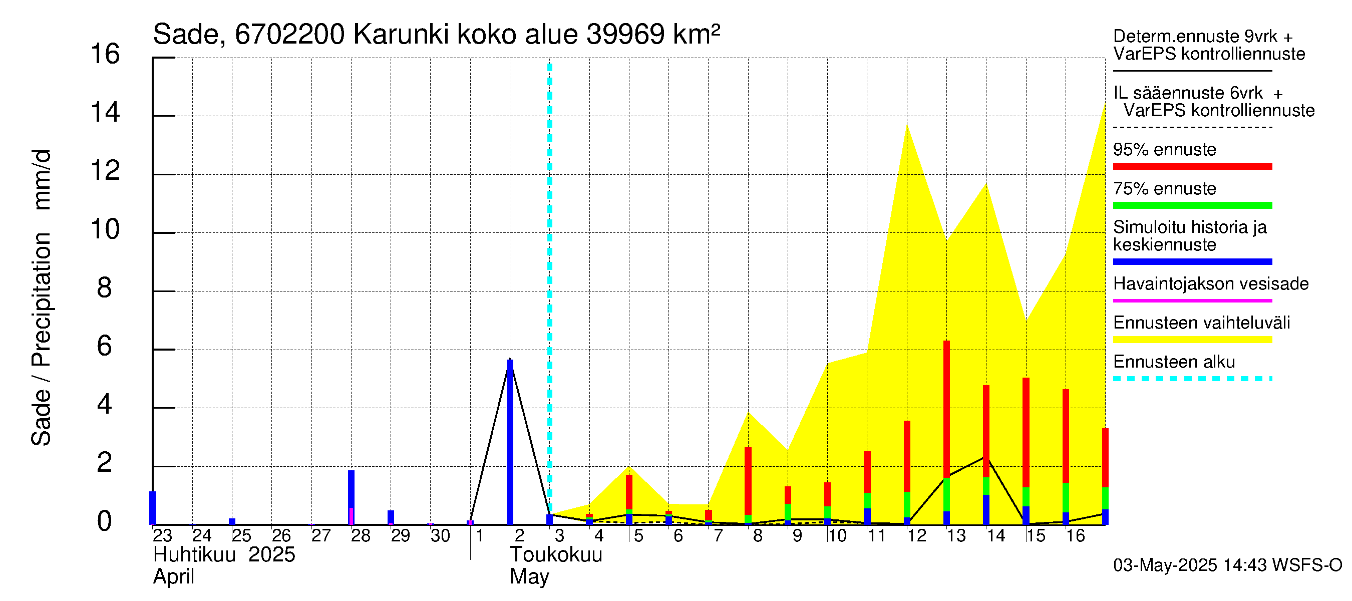 Tornionjoen vesistöalue - Karunki: Sade