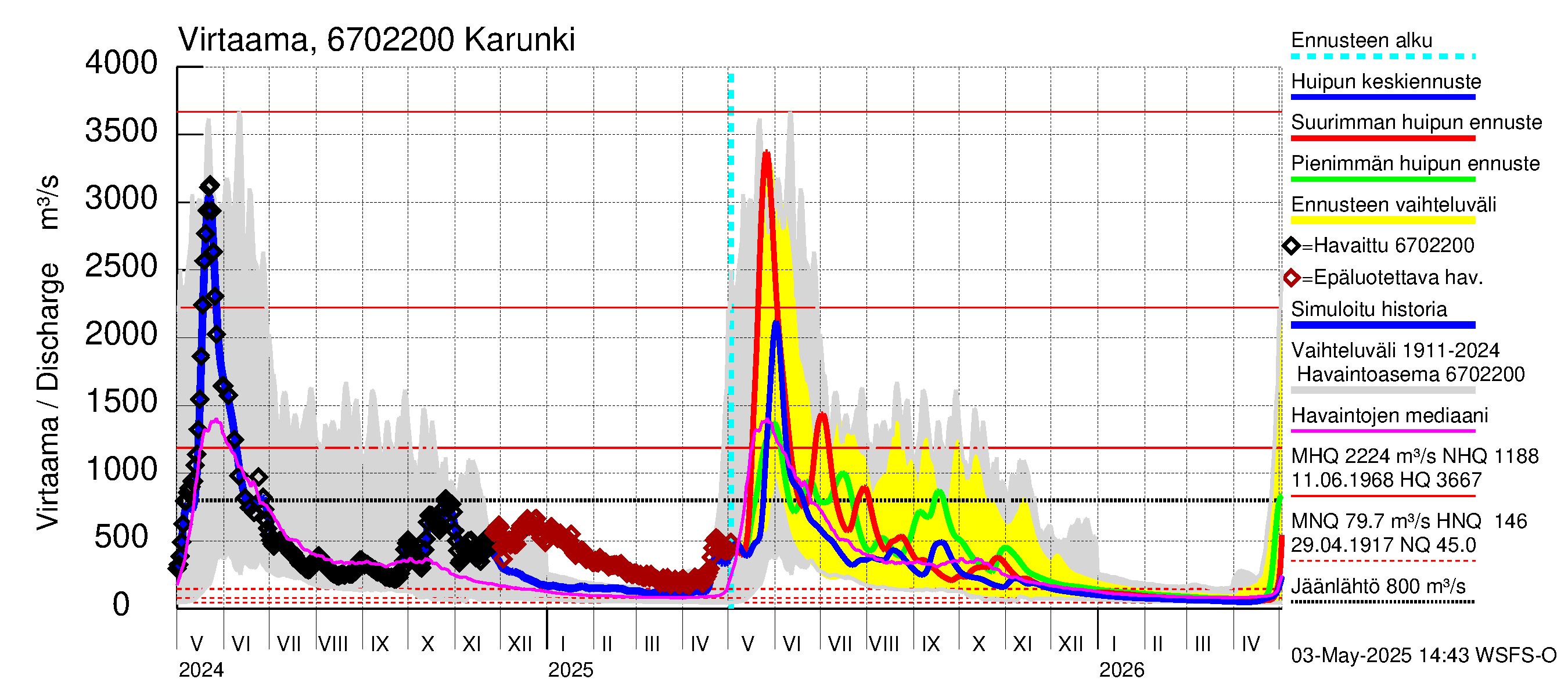 Tornionjoen vesistöalue - Karunki: Virtaama / juoksutus - huippujen keski- ja ääriennusteet