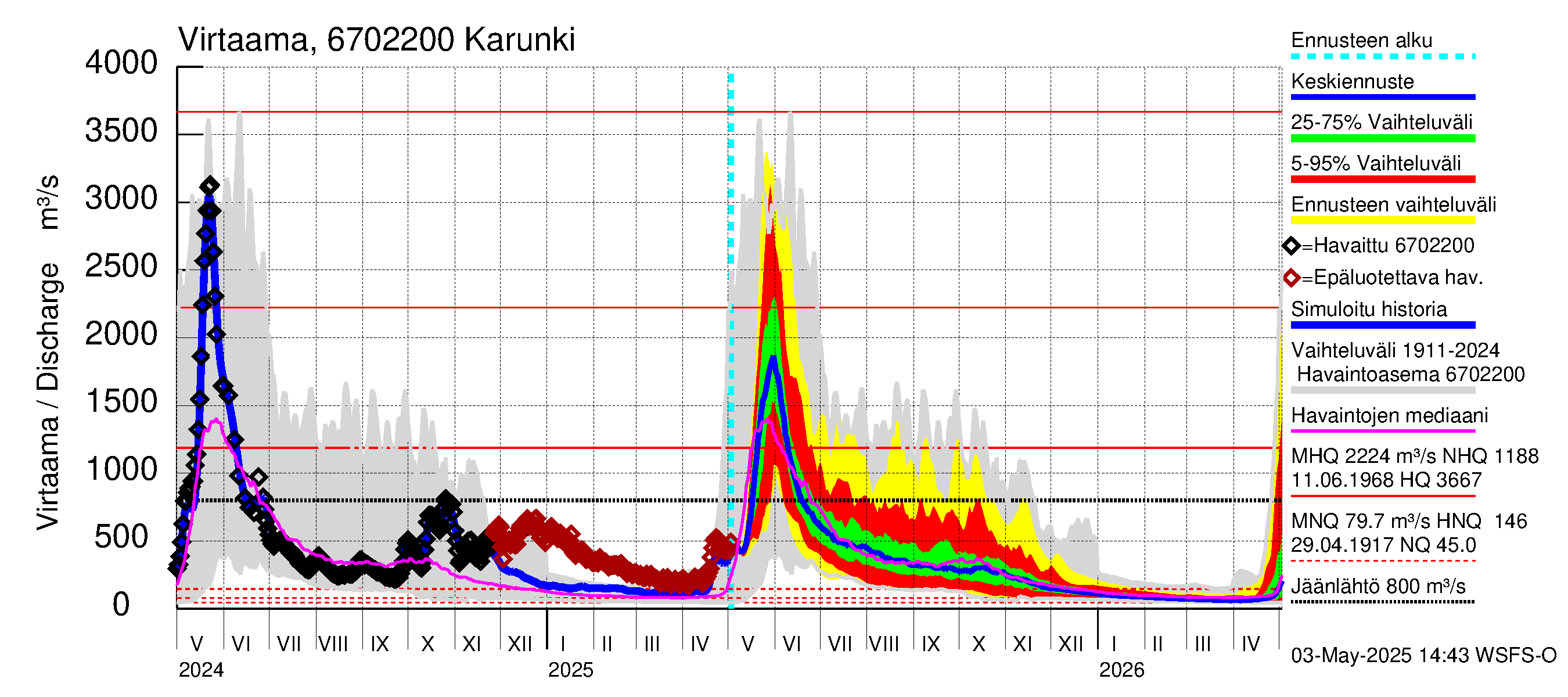Tornionjoen vesistöalue - Karunki: Virtaama / juoksutus - jakaumaennuste