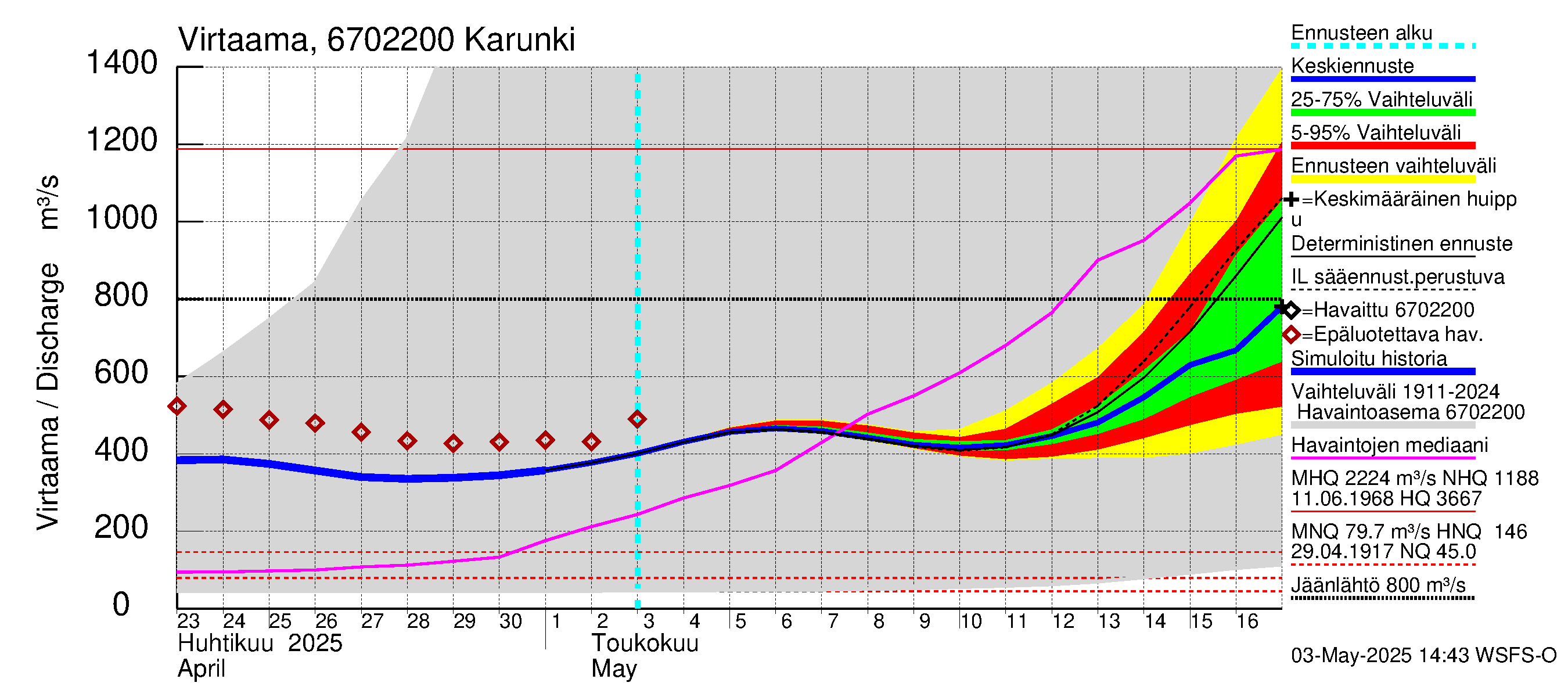 Tornionjoen vesistöalue - Karunki: Virtaama / juoksutus - jakaumaennuste