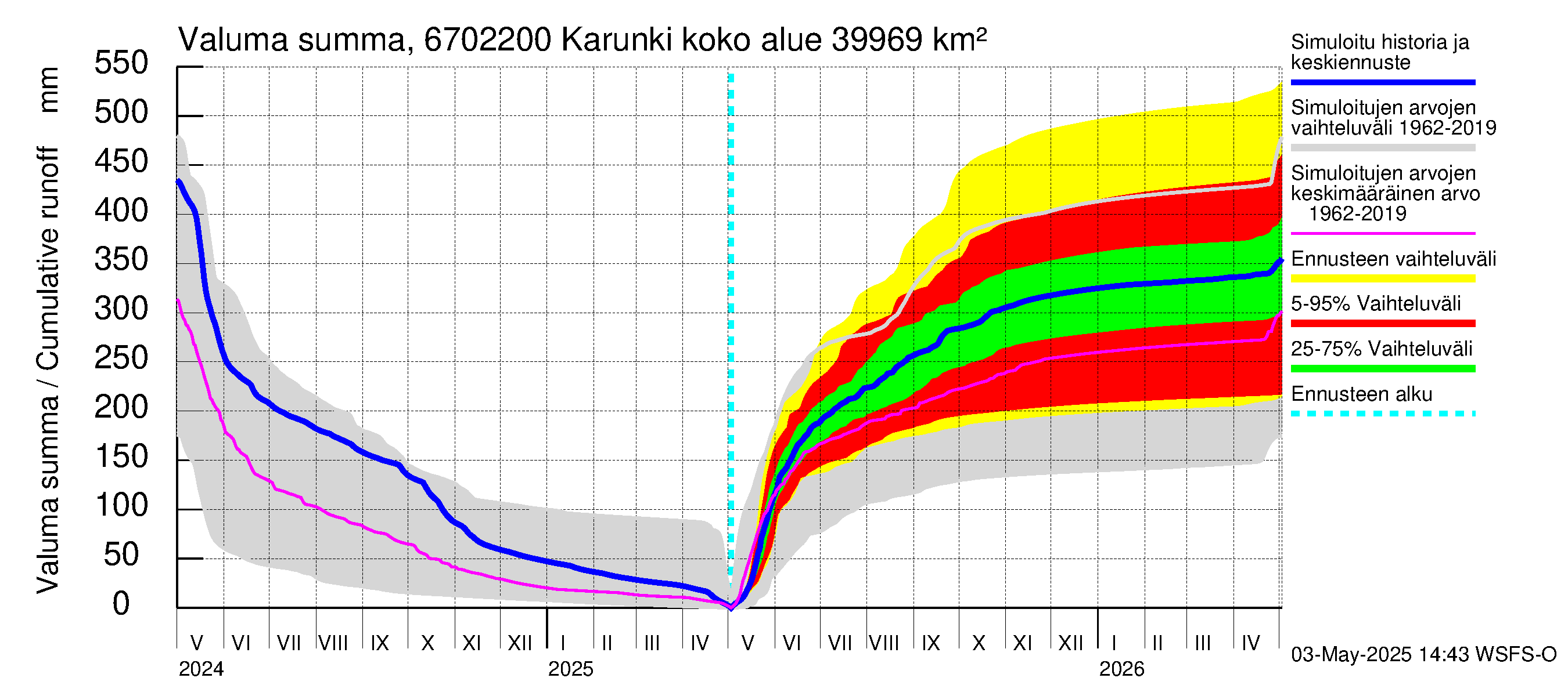Tornionjoen vesistöalue - Karunki: Valuma - summa