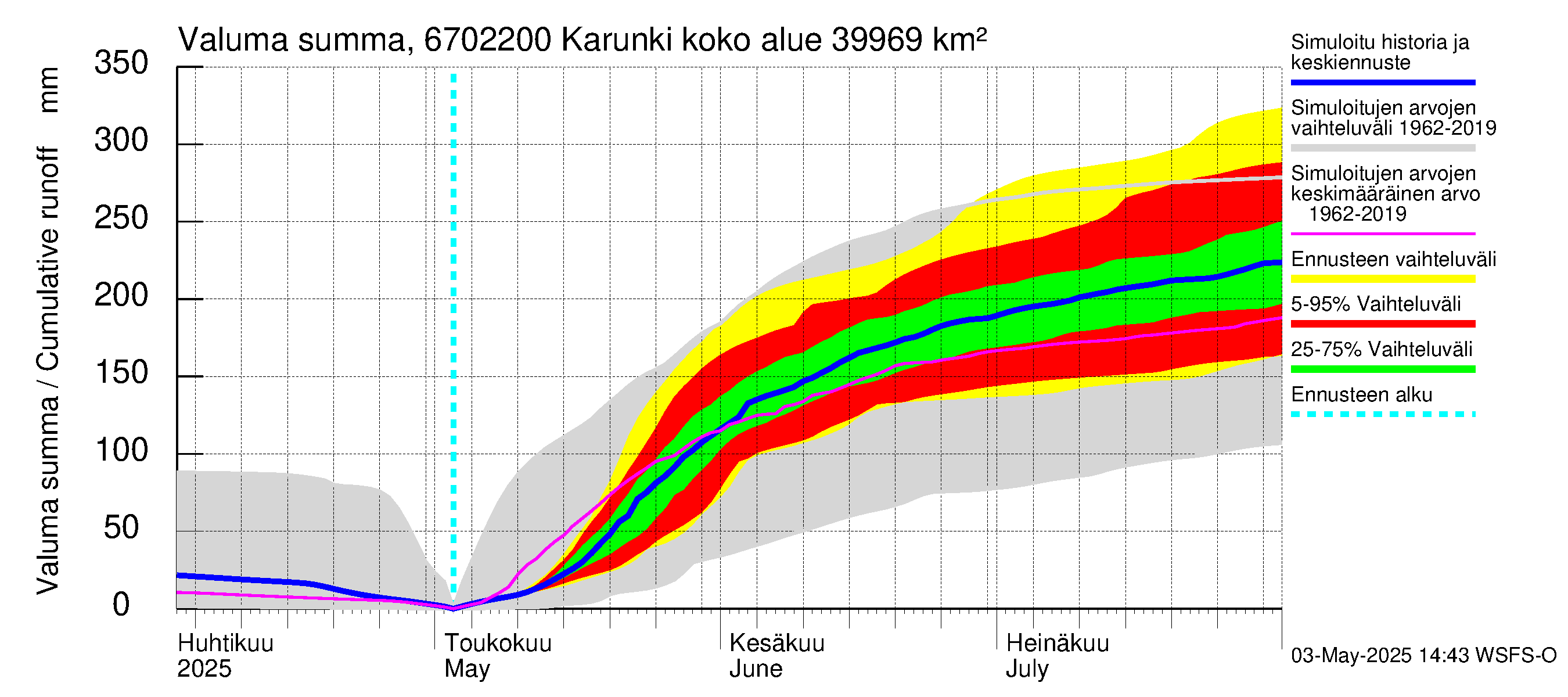 Tornionjoen vesistöalue - Karunki: Valuma - summa