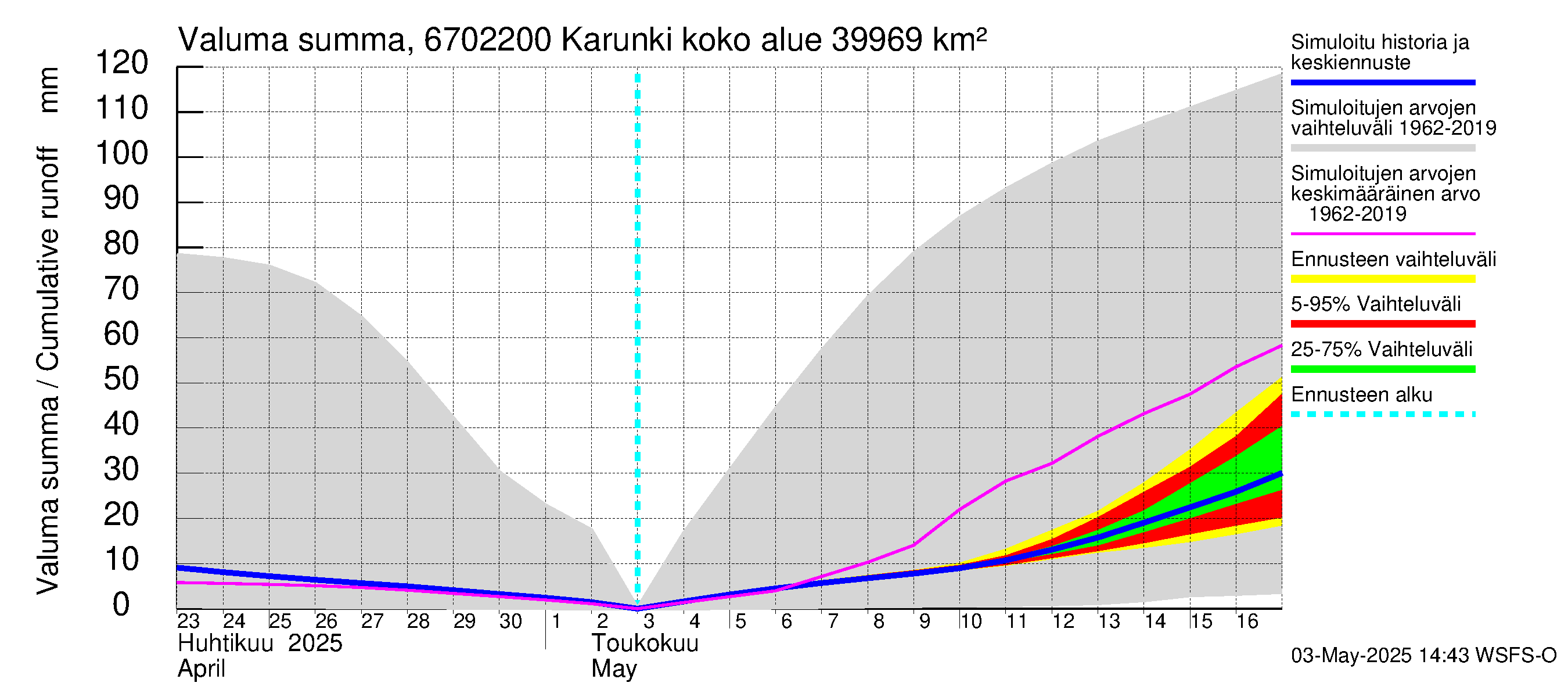 Tornionjoen vesistöalue - Karunki: Valuma - summa