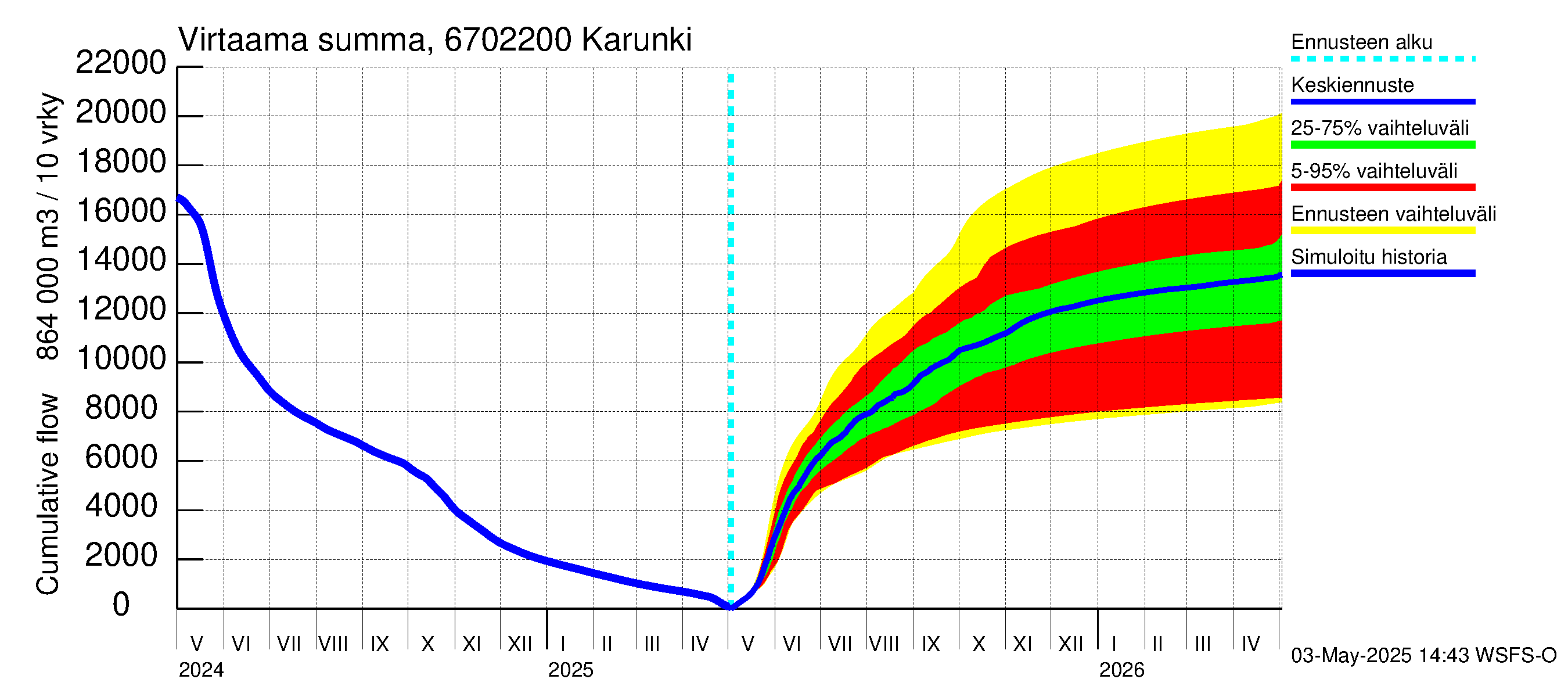 Tornionjoen vesistöalue - Karunki: Virtaama / juoksutus - summa