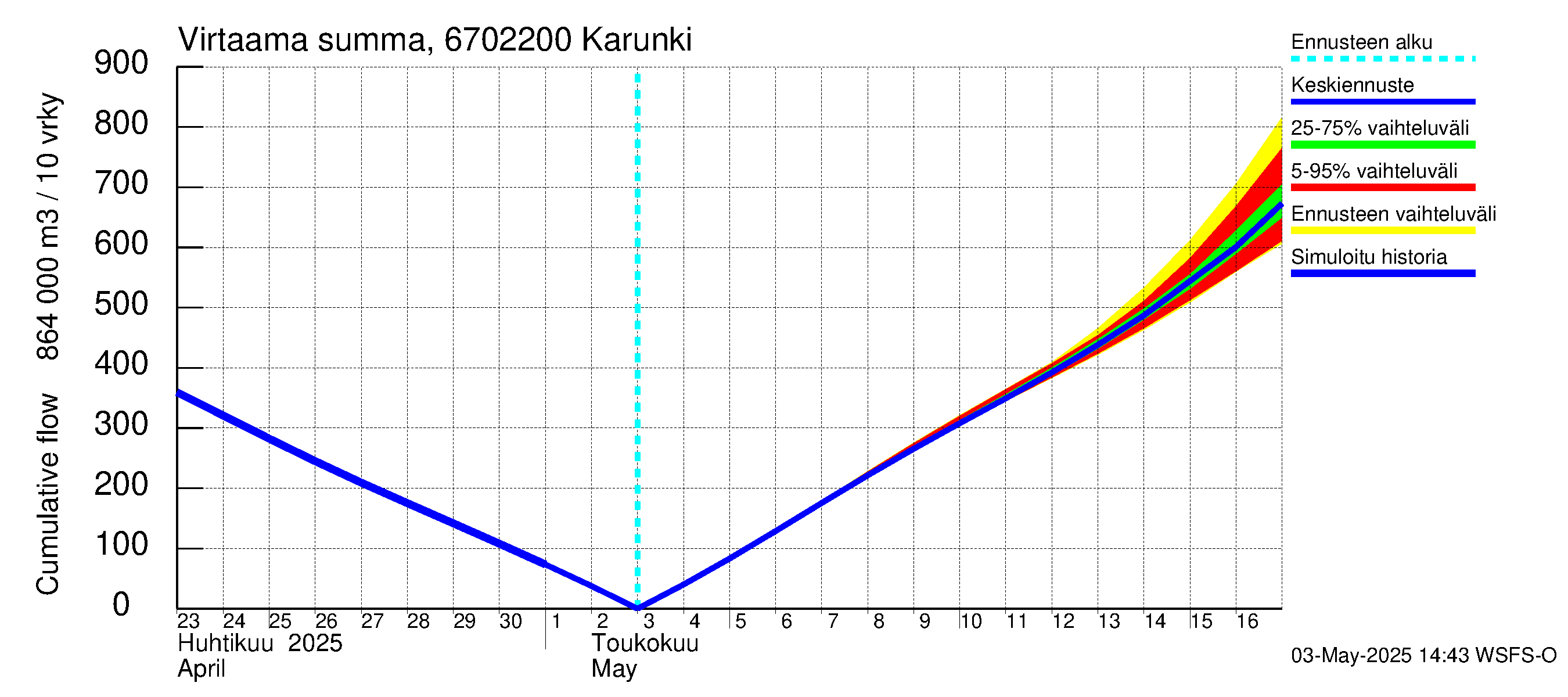 Tornionjoen vesistöalue - Karunki: Virtaama / juoksutus - summa