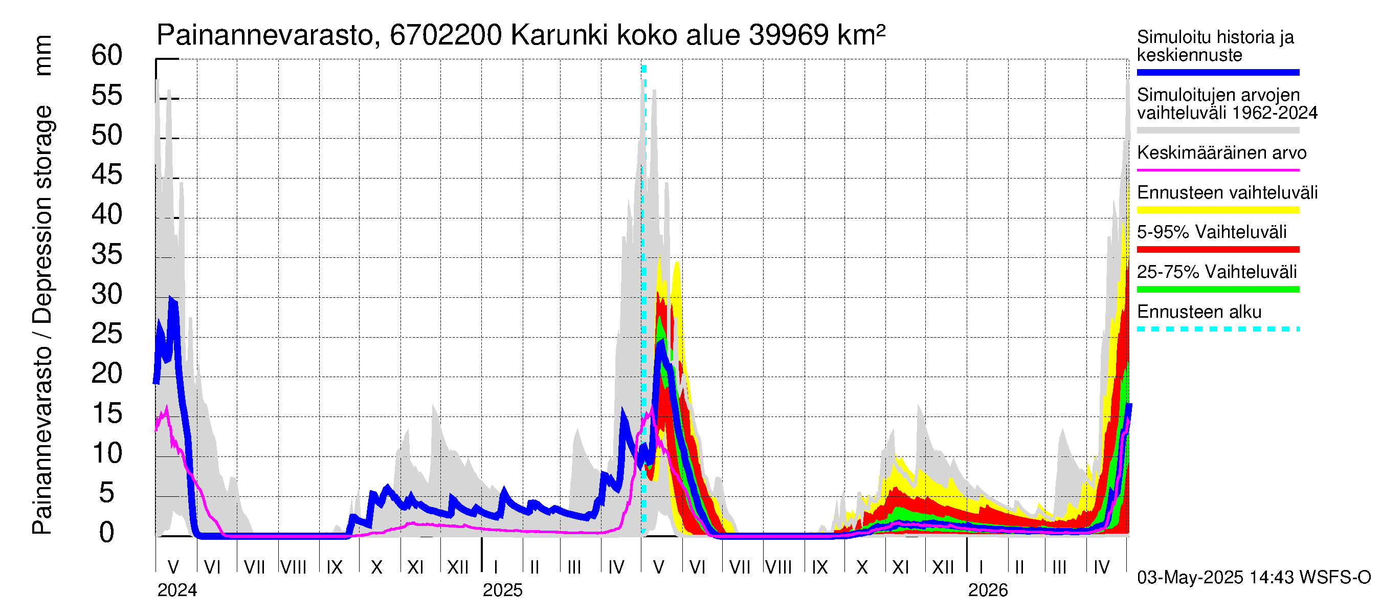 Tornionjoen vesistöalue - Karunki: Painannevarasto