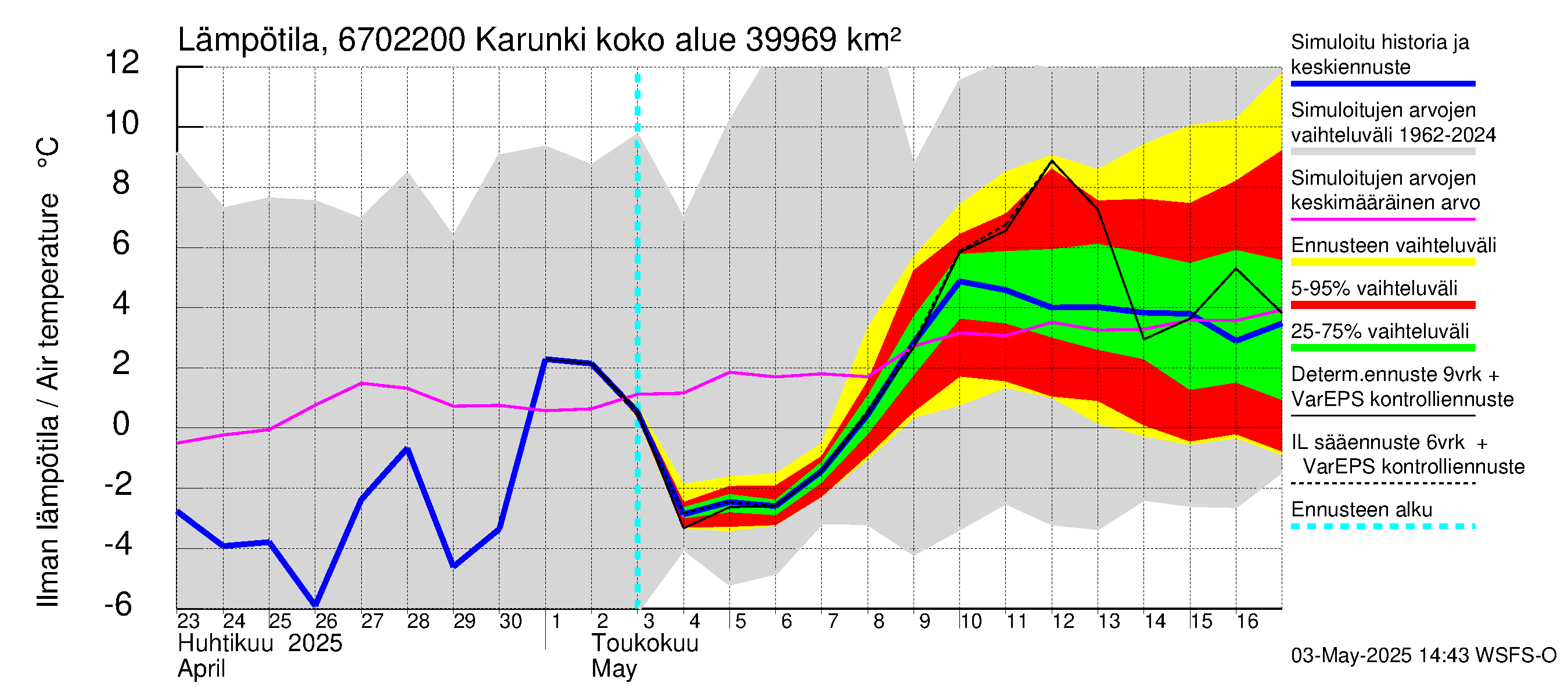 Tornionjoen vesistöalue - Karunki: Ilman lämpötila
