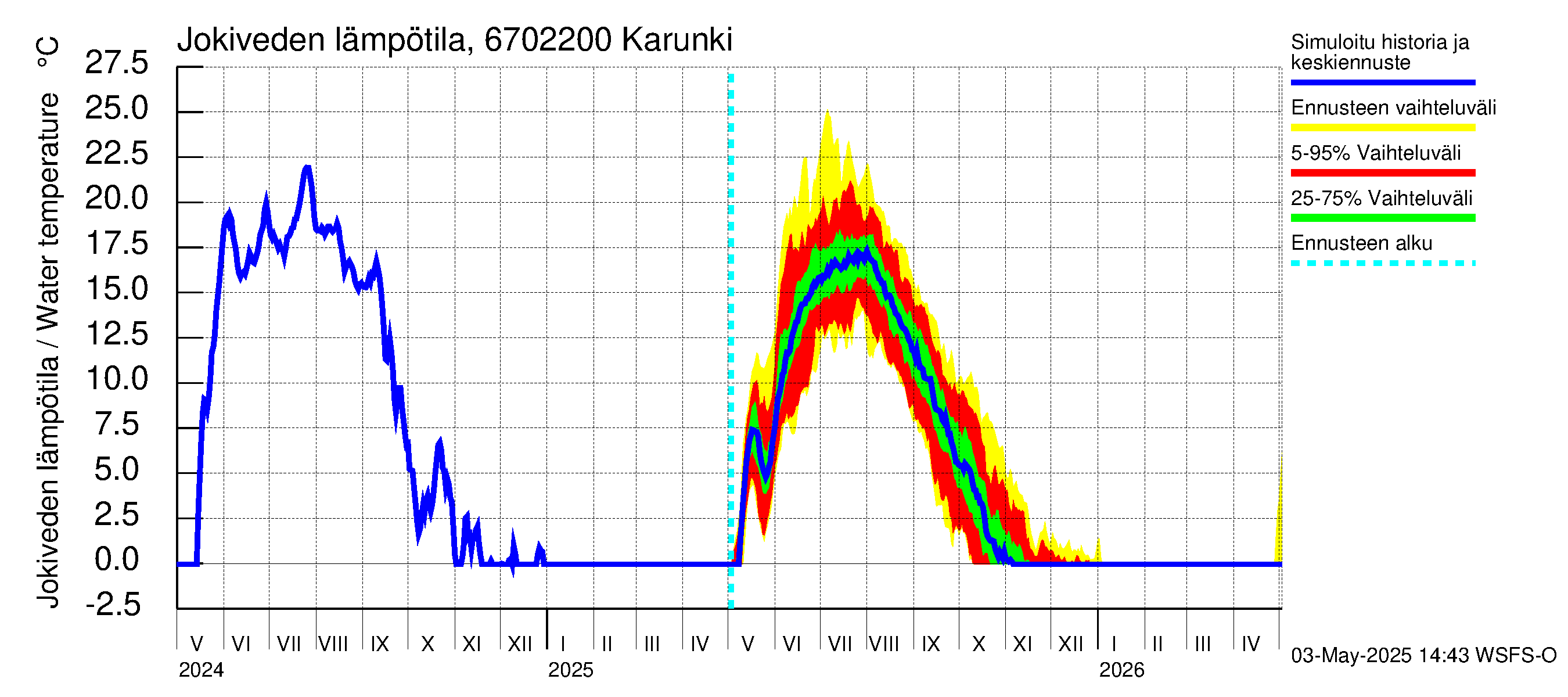 Tornionjoen vesistöalue - Karunki: Jokiveden lämpötila