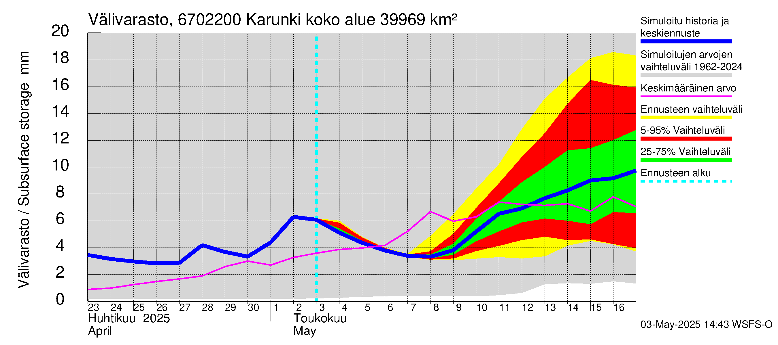 Tornionjoen vesistöalue - Karunki: Välivarasto
