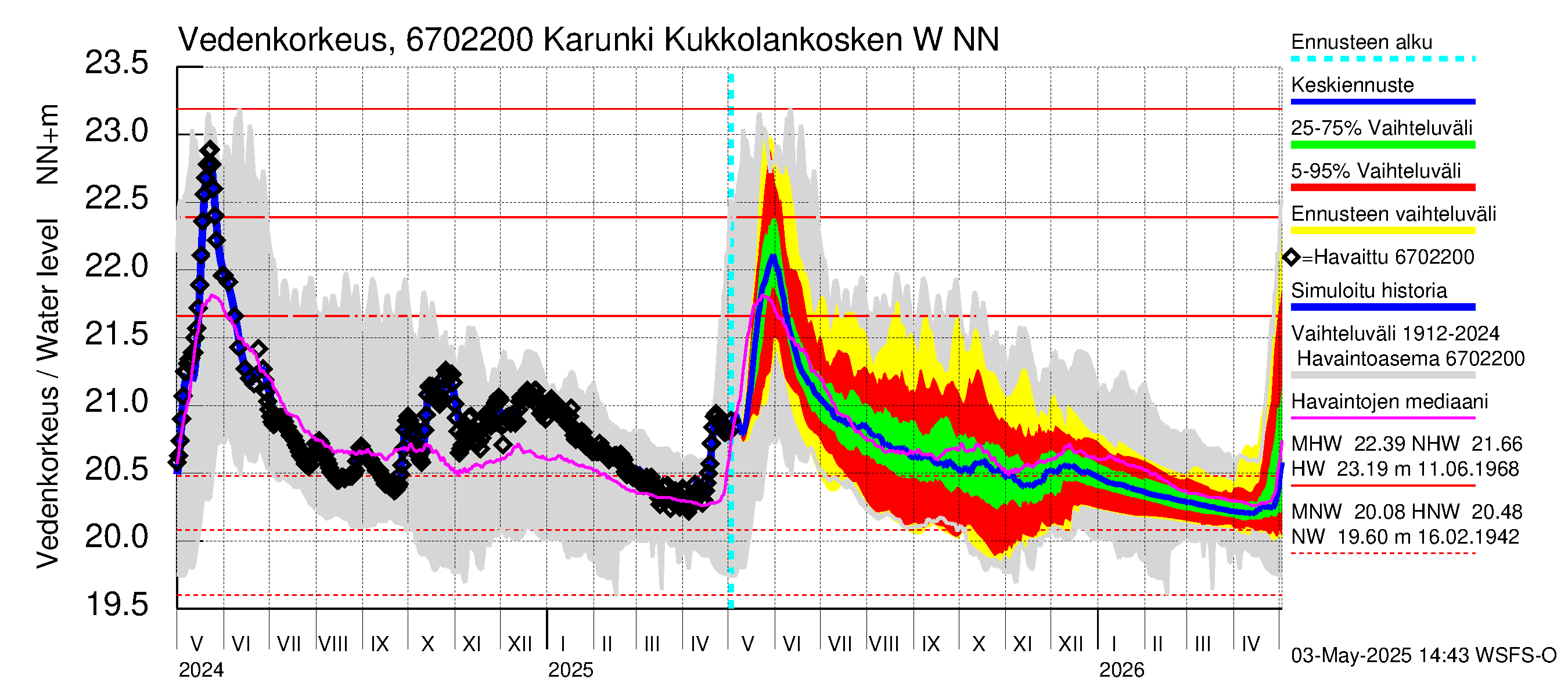 Tornionjoen vesistöalue - Karunki: Vedenkorkeus - jakaumaennuste