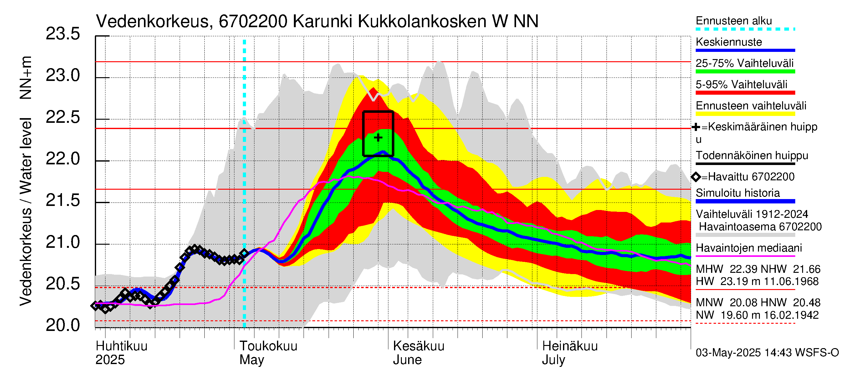 Tornionjoen vesistöalue - Karunki: Vedenkorkeus - jakaumaennuste