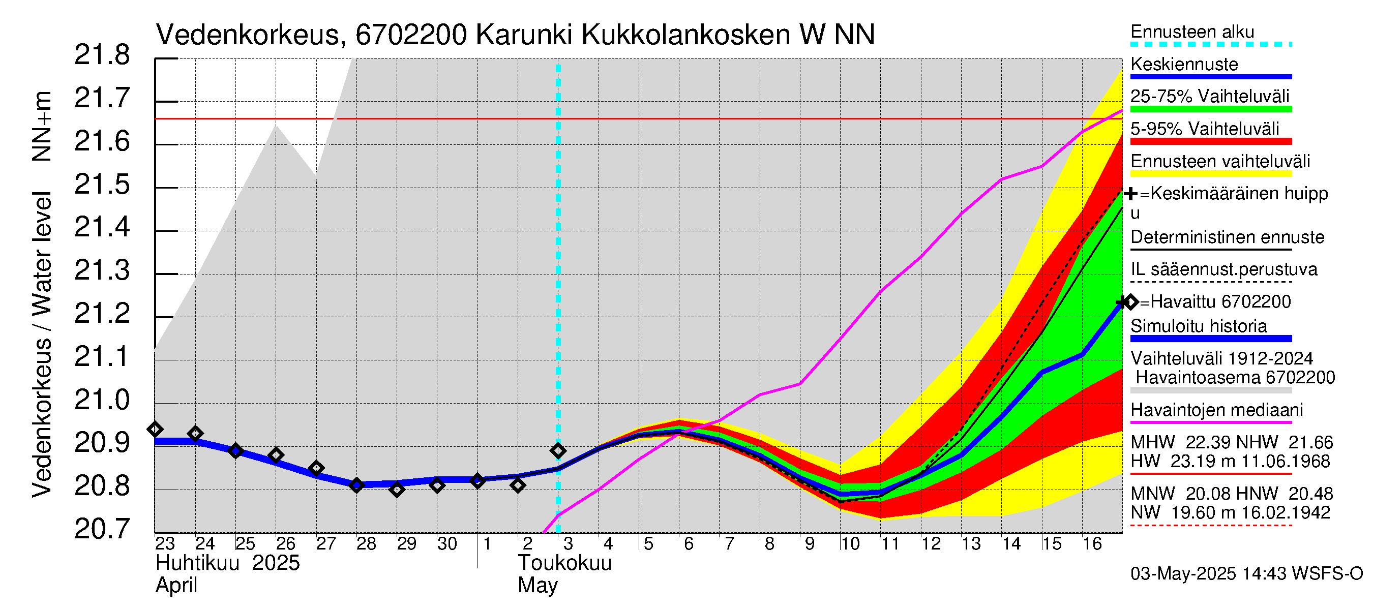 Tornionjoen vesistöalue - Karunki: Vedenkorkeus - jakaumaennuste