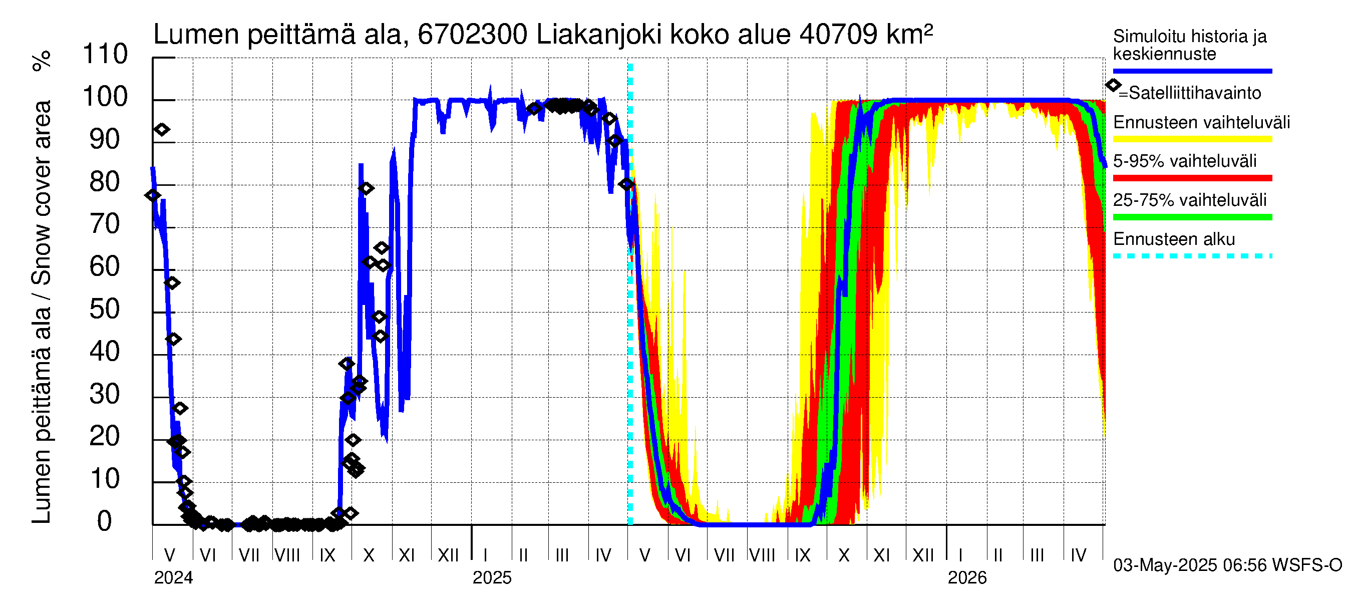 Tornionjoen vesistöalue - Liakanjoki: Lumen peittämä ala