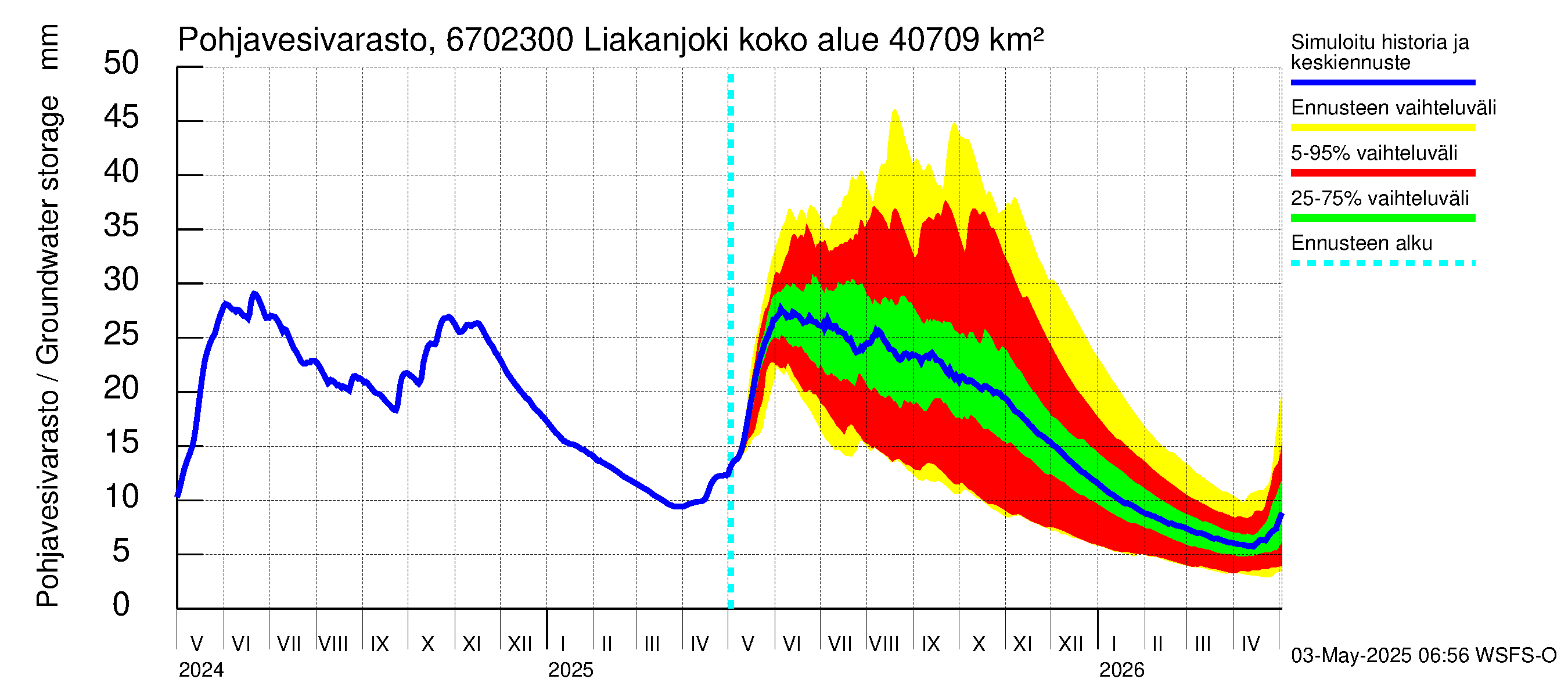 Tornionjoen vesistöalue - Liakanjoki: Pohjavesivarasto