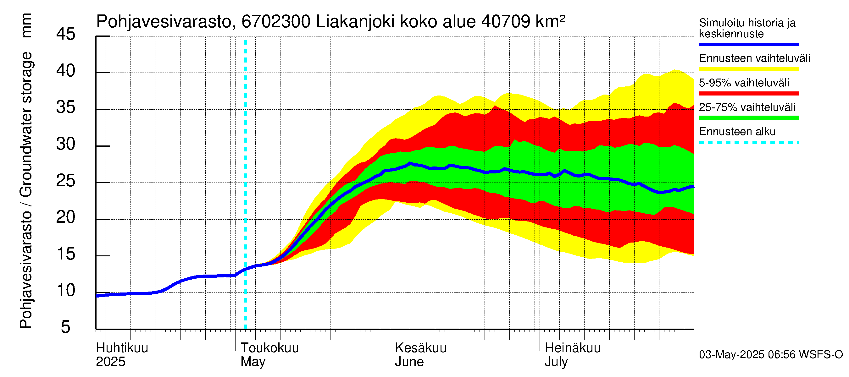 Tornionjoen vesistöalue - Liakanjoki: Pohjavesivarasto