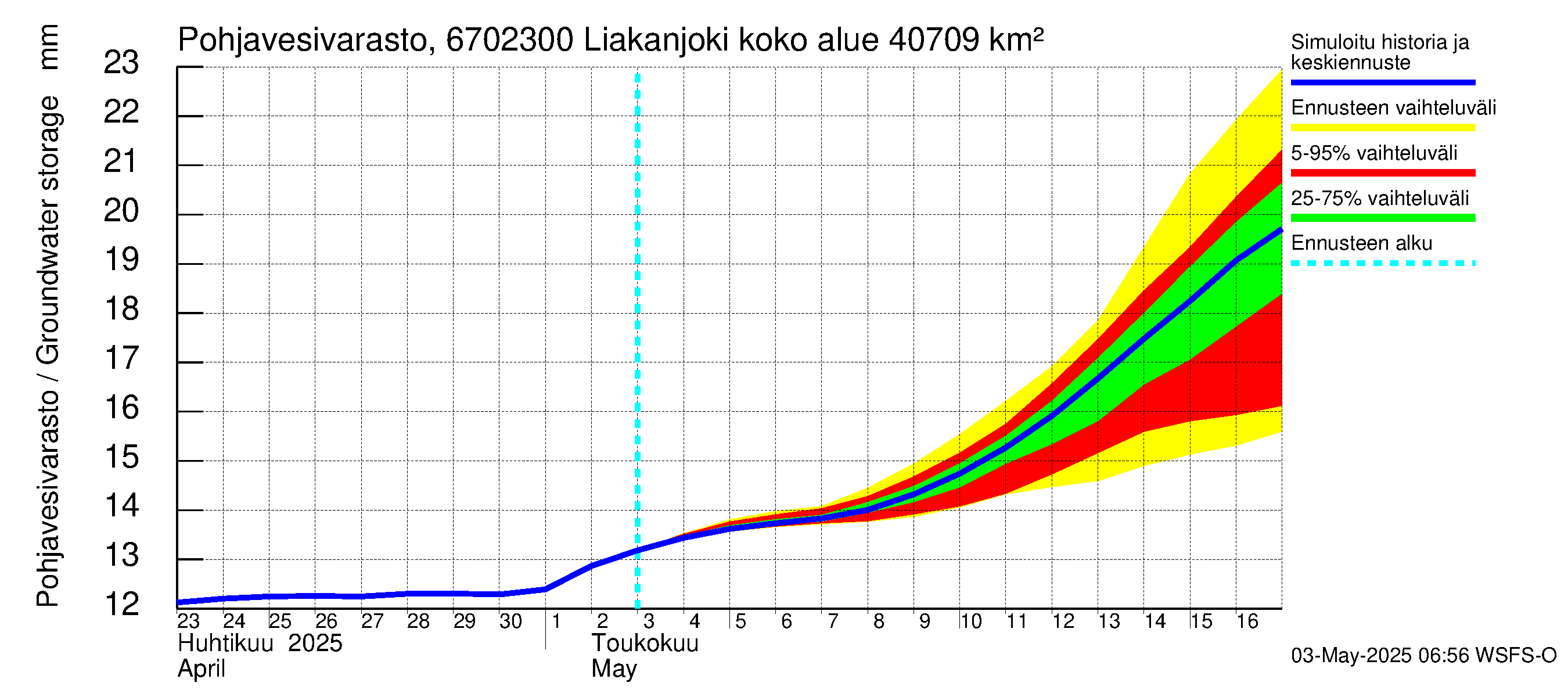 Tornionjoen vesistöalue - Liakanjoki: Pohjavesivarasto