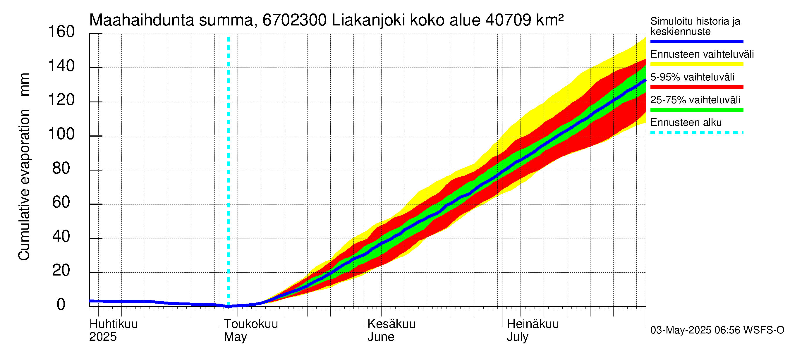Tornionjoen vesistöalue - Liakanjoki: Haihdunta maa-alueelta - summa