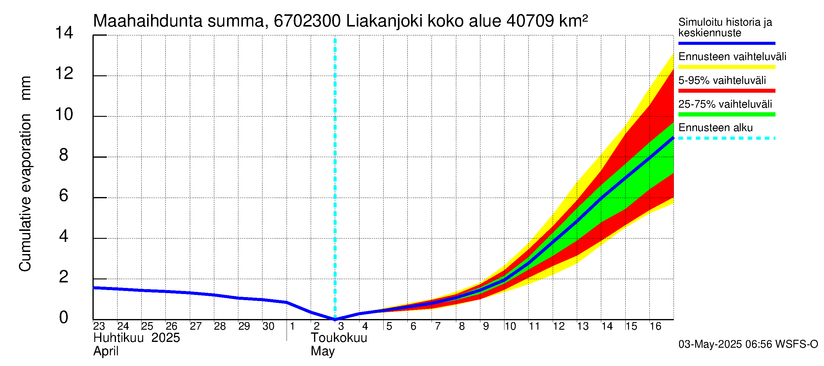 Tornionjoen vesistöalue - Liakanjoki: Haihdunta maa-alueelta - summa