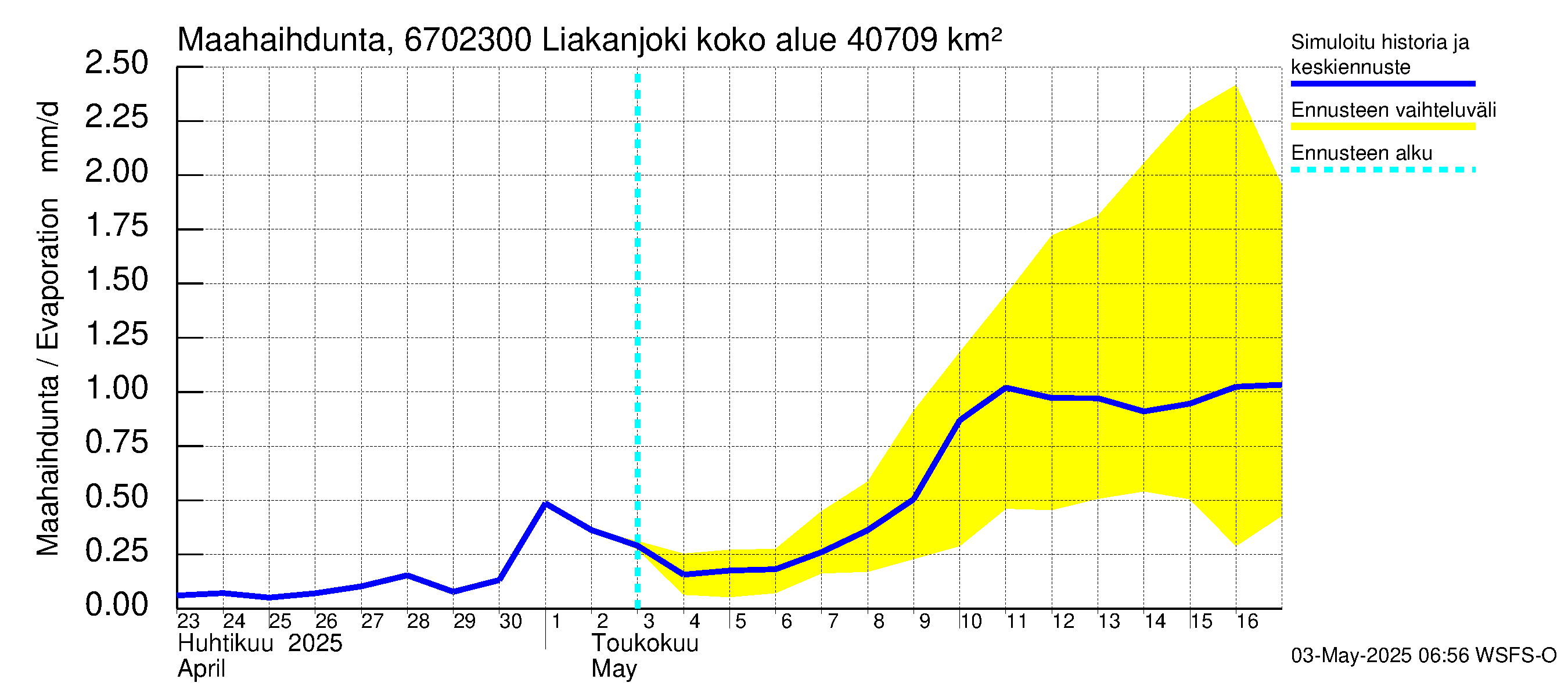 Tornionjoen vesistöalue - Liakanjoki: Haihdunta maa-alueelta