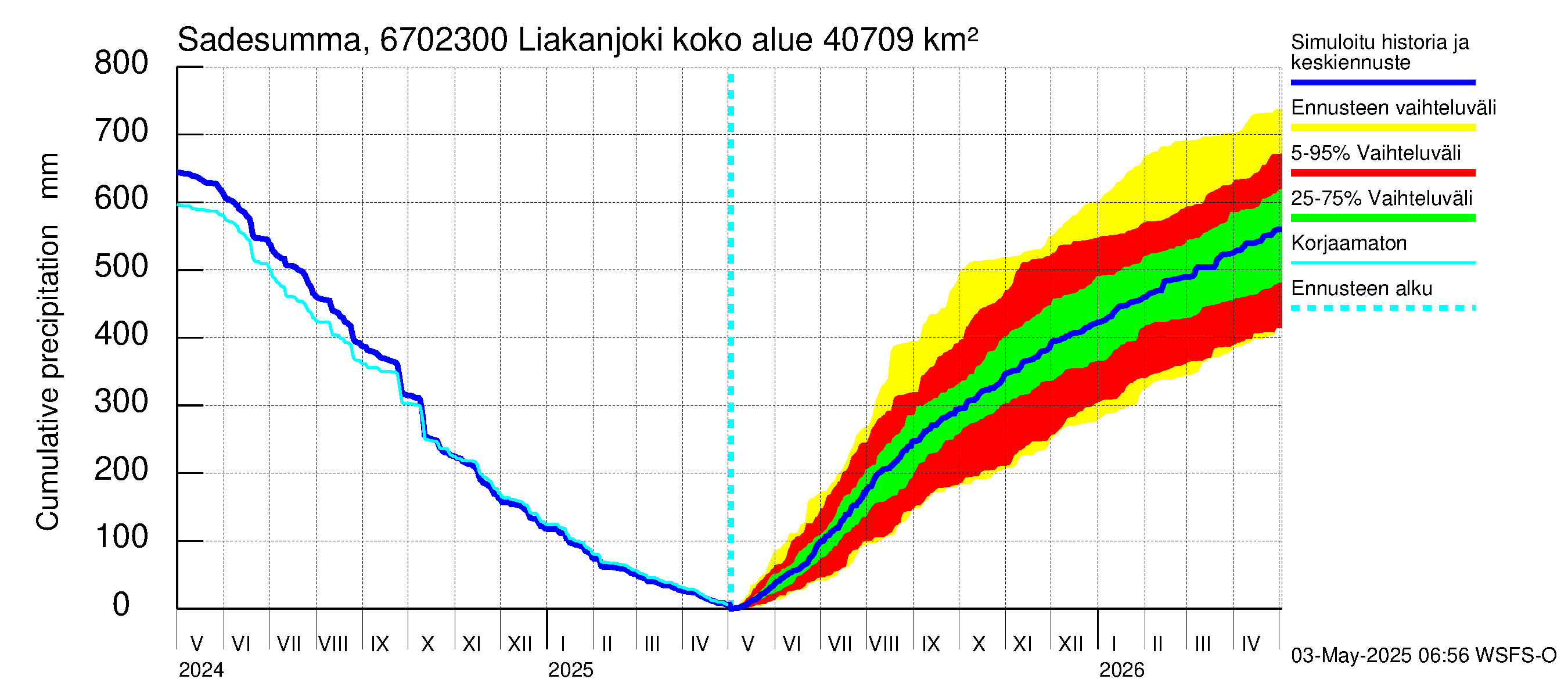 Tornionjoen vesistöalue - Liakanjoki: Sade - summa