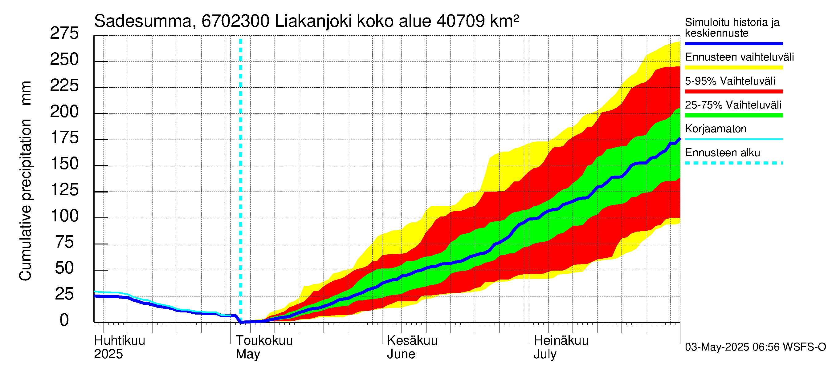 Tornionjoen vesistöalue - Liakanjoki: Sade - summa