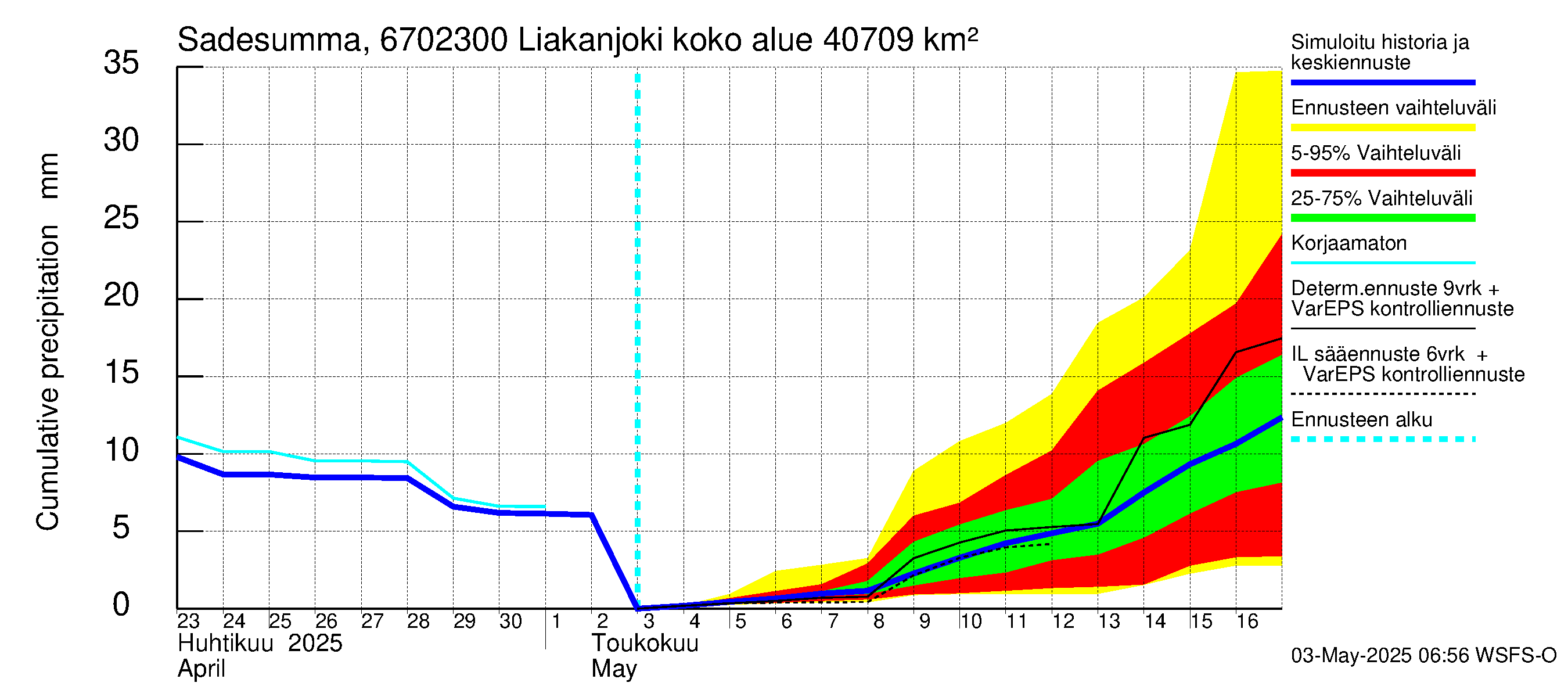 Tornionjoen vesistöalue - Liakanjoki: Sade - summa