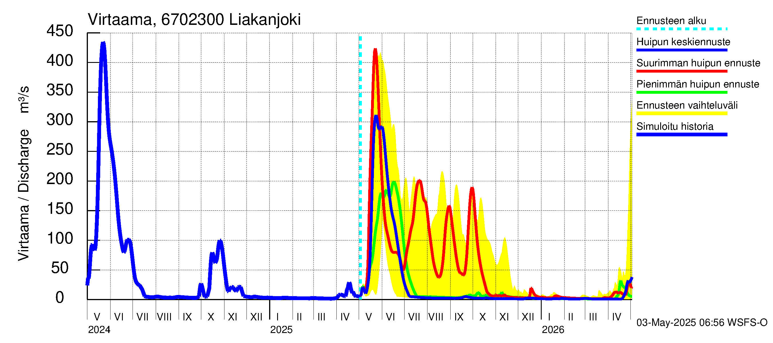Tornionjoen vesistöalue - Liakanjoki: Virtaama / juoksutus - huippujen keski- ja ääriennusteet