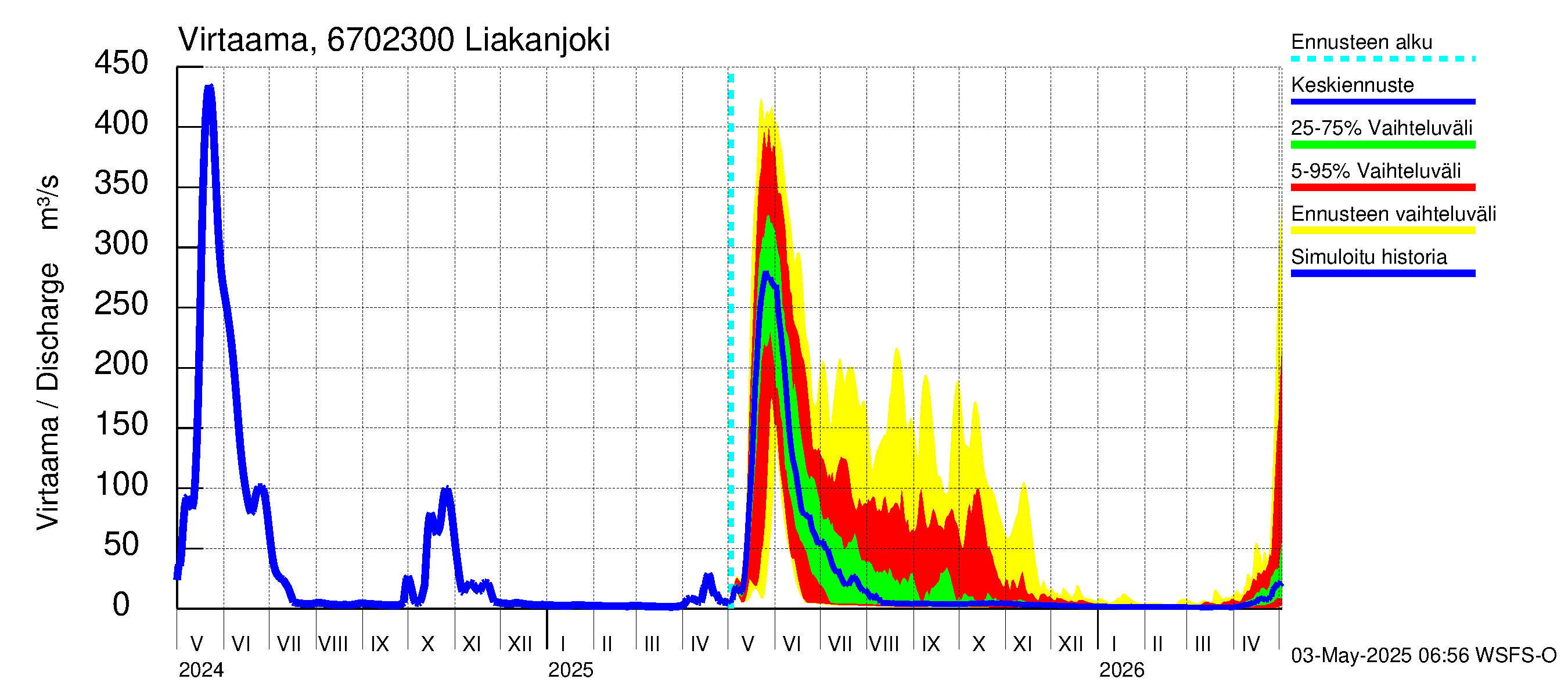 Tornionjoen vesistöalue - Liakanjoki: Virtaama / juoksutus - jakaumaennuste