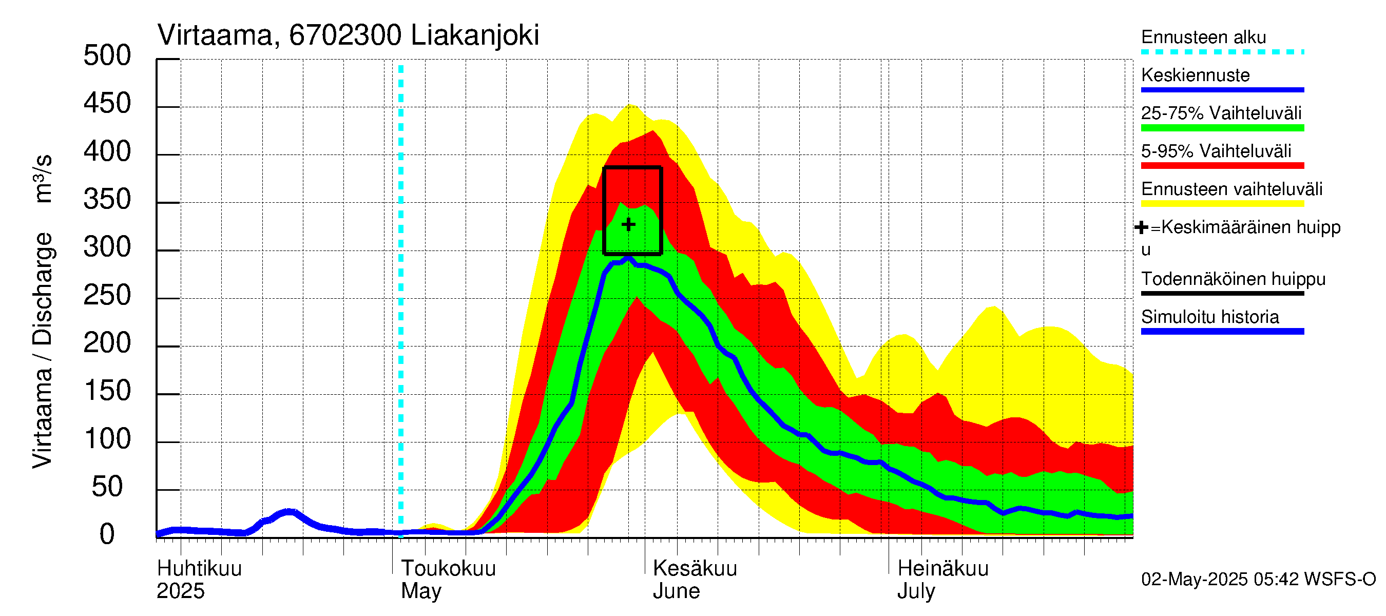 Tornionjoen vesistöalue - Liakanjoki: Virtaama / juoksutus - jakaumaennuste