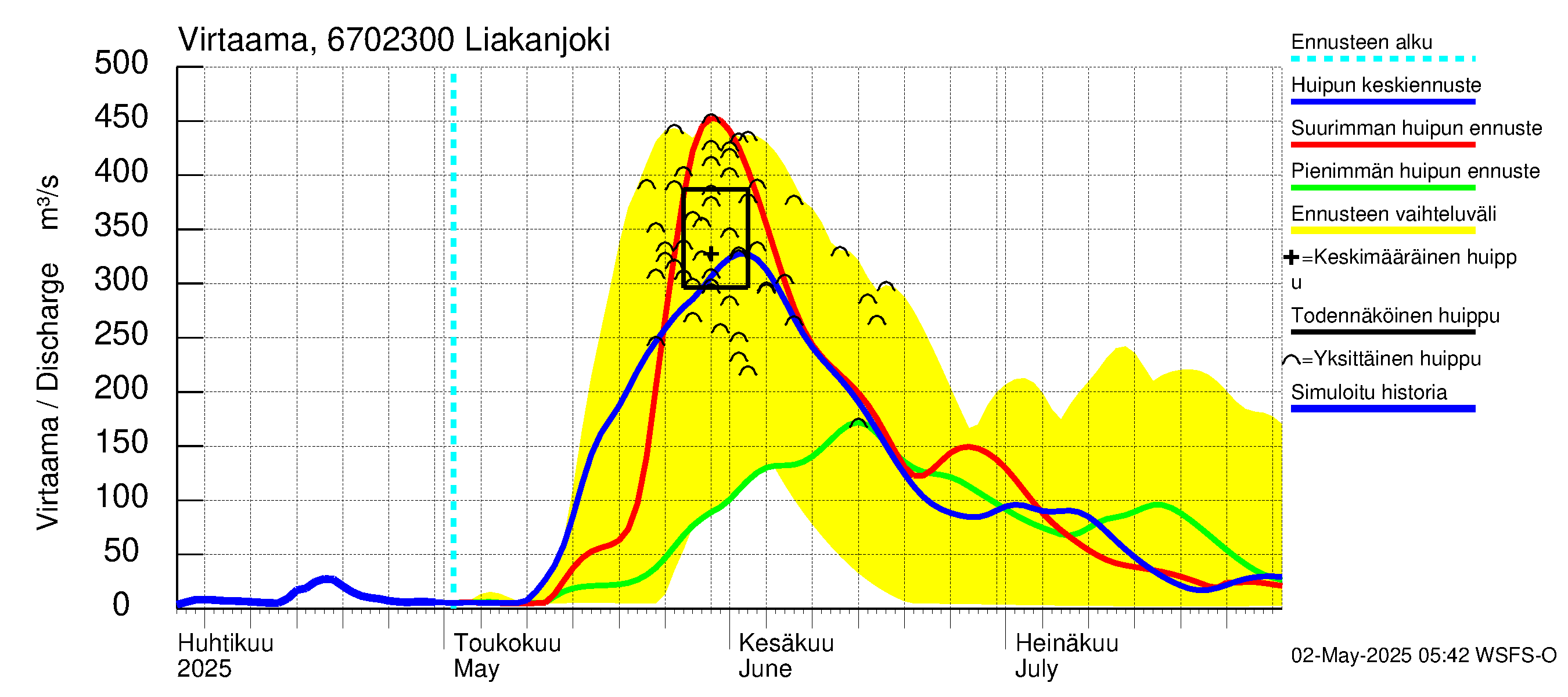 Tornionjoen vesistöalue - Liakanjoki: Virtaama / juoksutus - huippujen keski- ja ääriennusteet