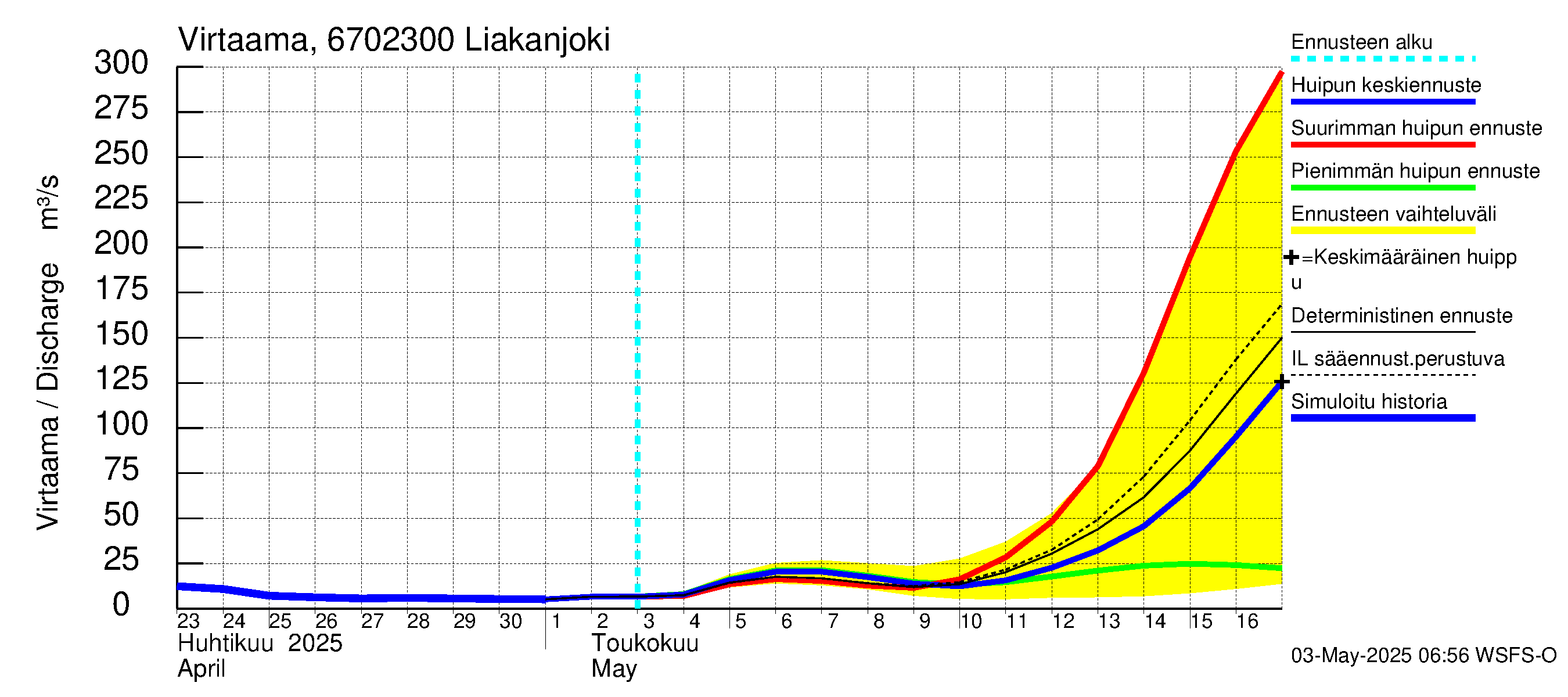Tornionjoen vesistöalue - Liakanjoki: Virtaama / juoksutus - huippujen keski- ja ääriennusteet