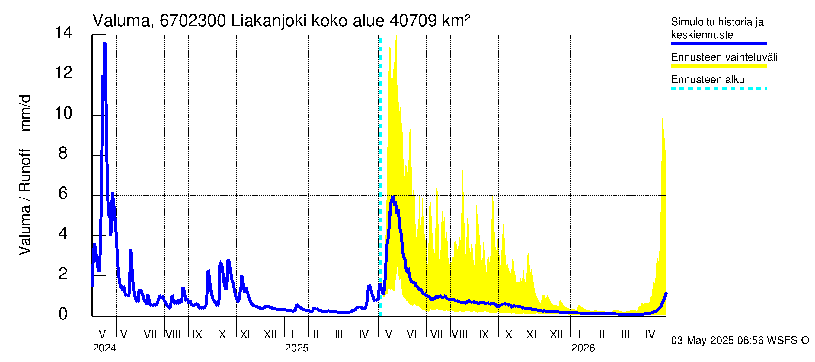 Tornionjoen vesistöalue - Liakanjoki: Valuma