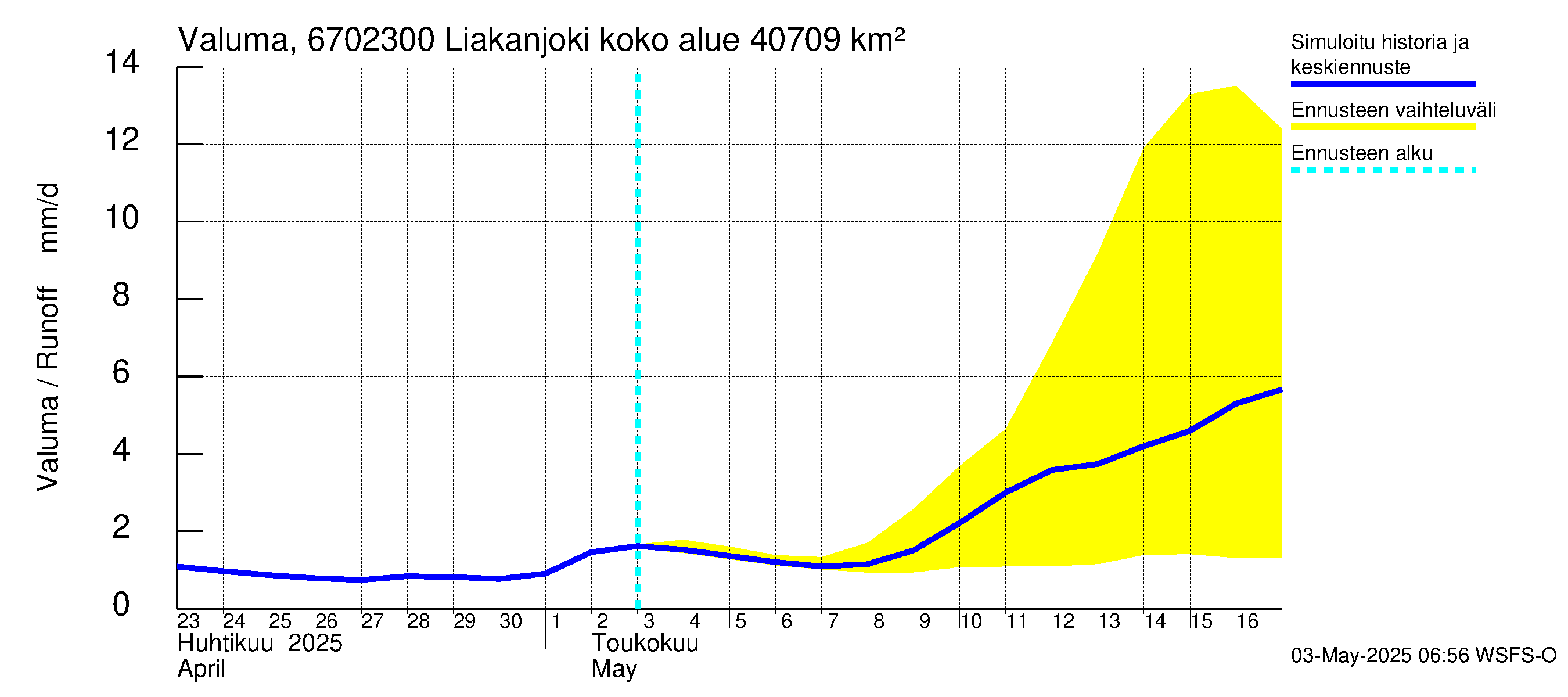 Tornionjoen vesistöalue - Liakanjoki: Valuma