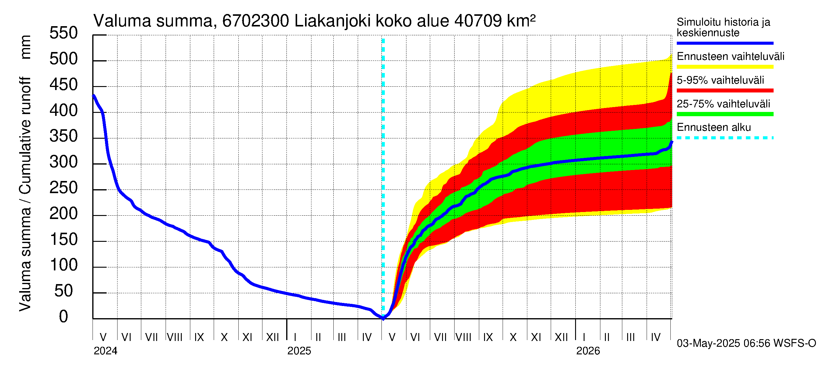 Tornionjoen vesistöalue - Liakanjoki: Valuma - summa