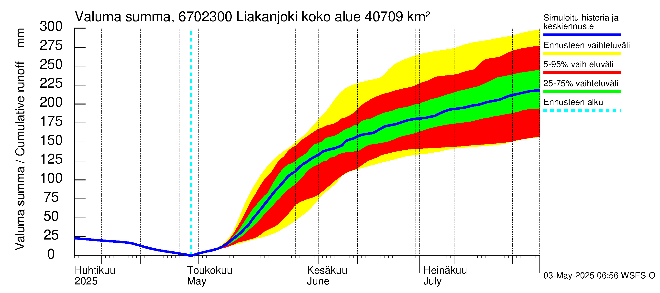Tornionjoen vesistöalue - Liakanjoki: Valuma - summa