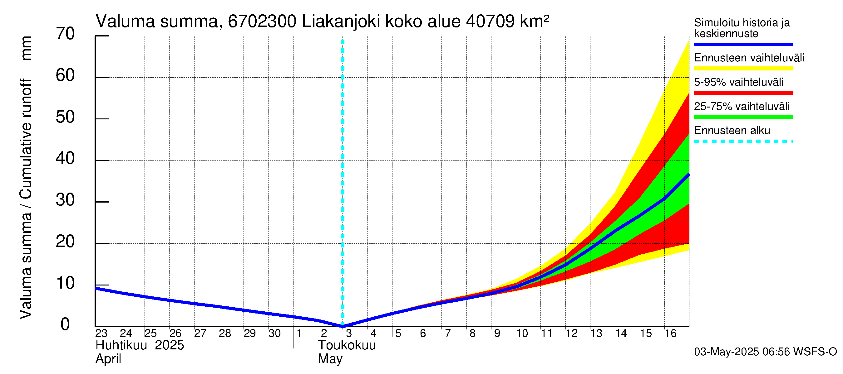 Tornionjoen vesistöalue - Liakanjoki: Valuma - summa