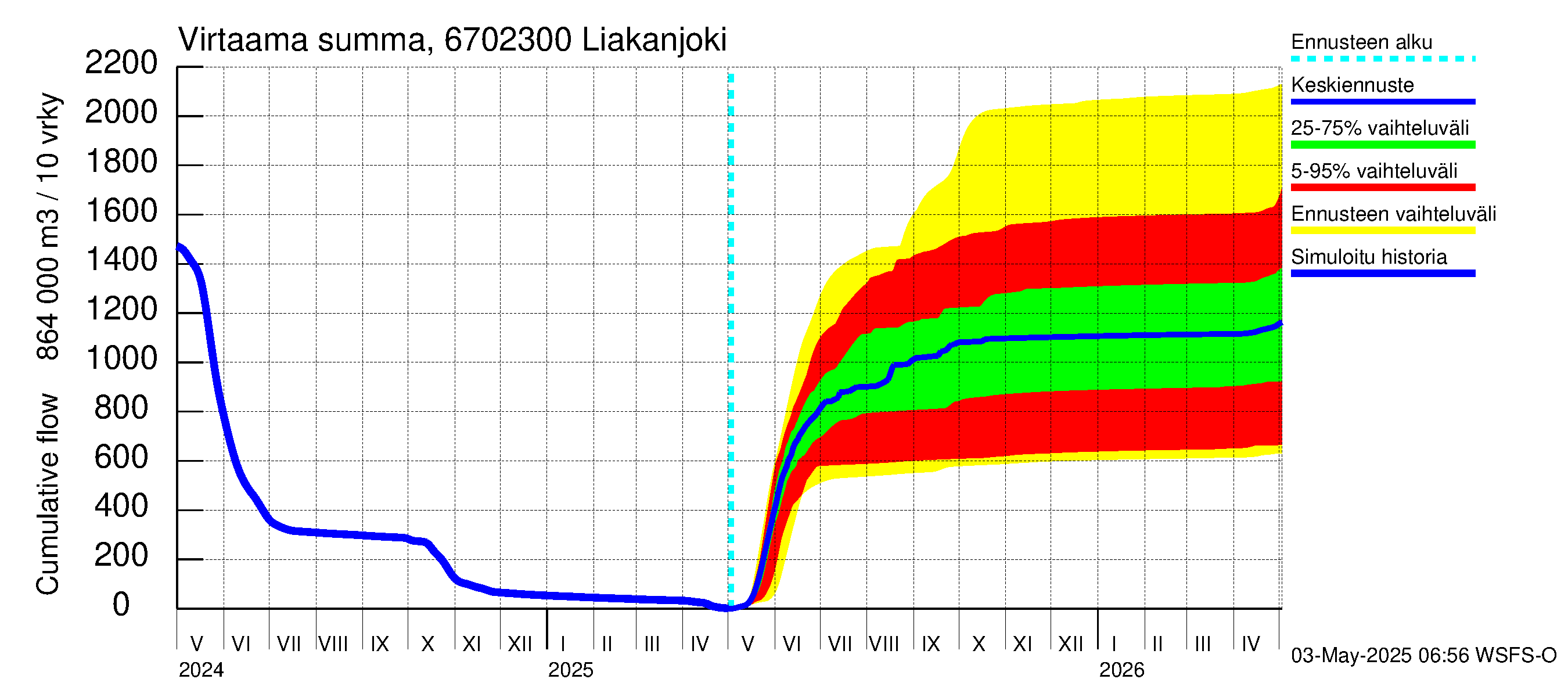 Tornionjoen vesistöalue - Liakanjoki: Virtaama / juoksutus - summa