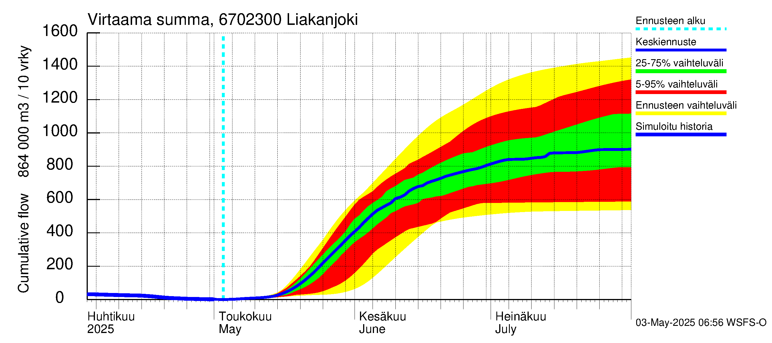Tornionjoen vesistöalue - Liakanjoki: Virtaama / juoksutus - summa
