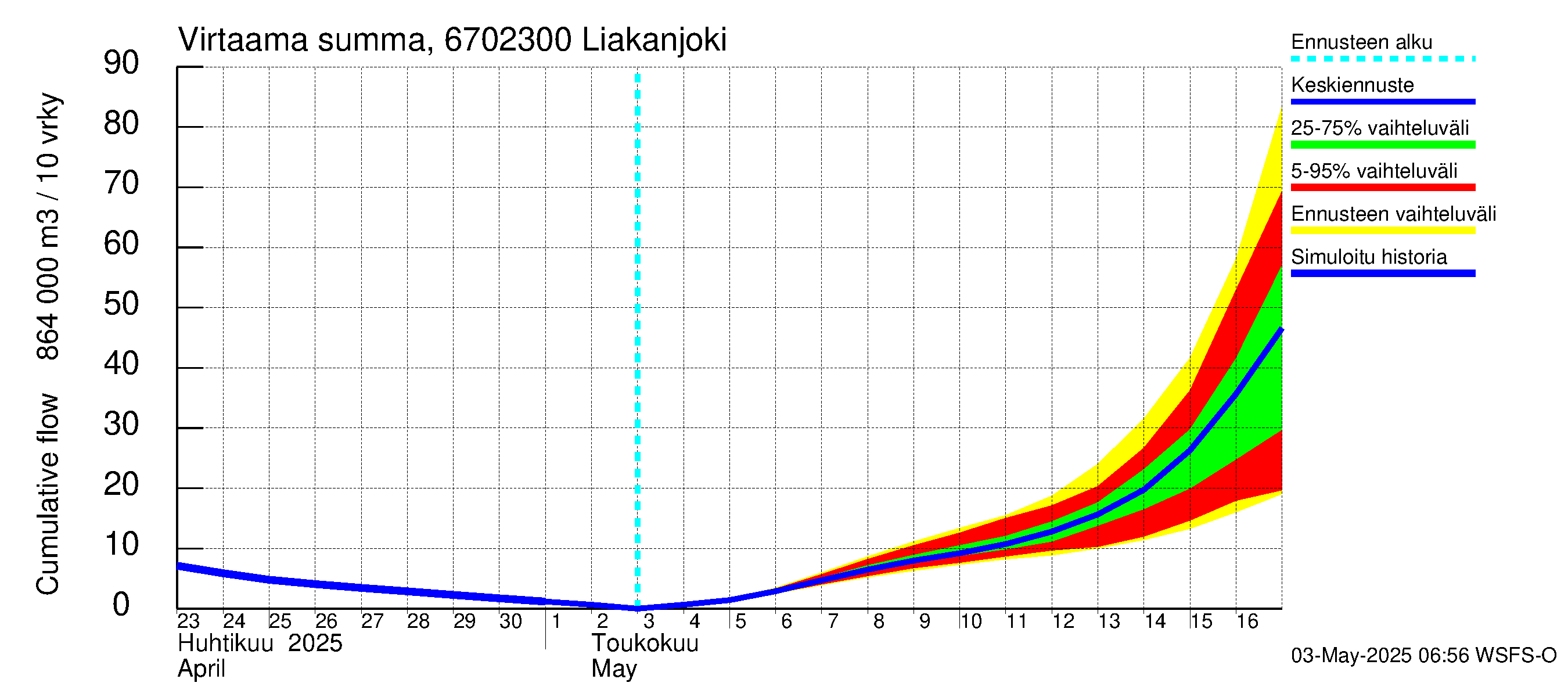 Tornionjoen vesistöalue - Liakanjoki: Virtaama / juoksutus - summa