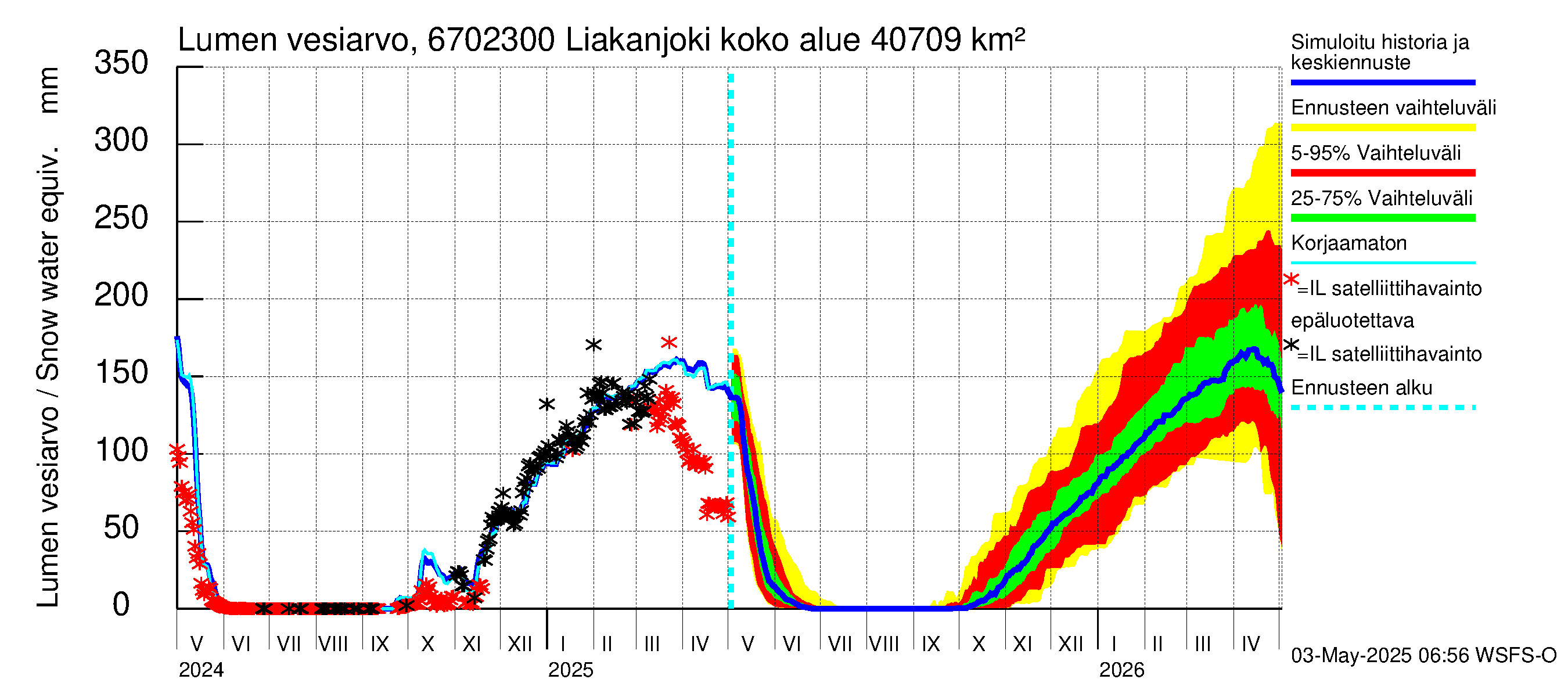 Tornionjoen vesistöalue - Liakanjoki: Lumen vesiarvo