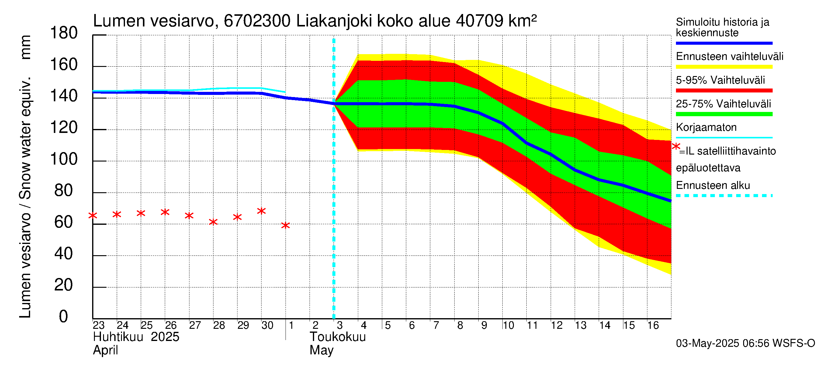 Tornionjoen vesistöalue - Liakanjoki: Lumen vesiarvo