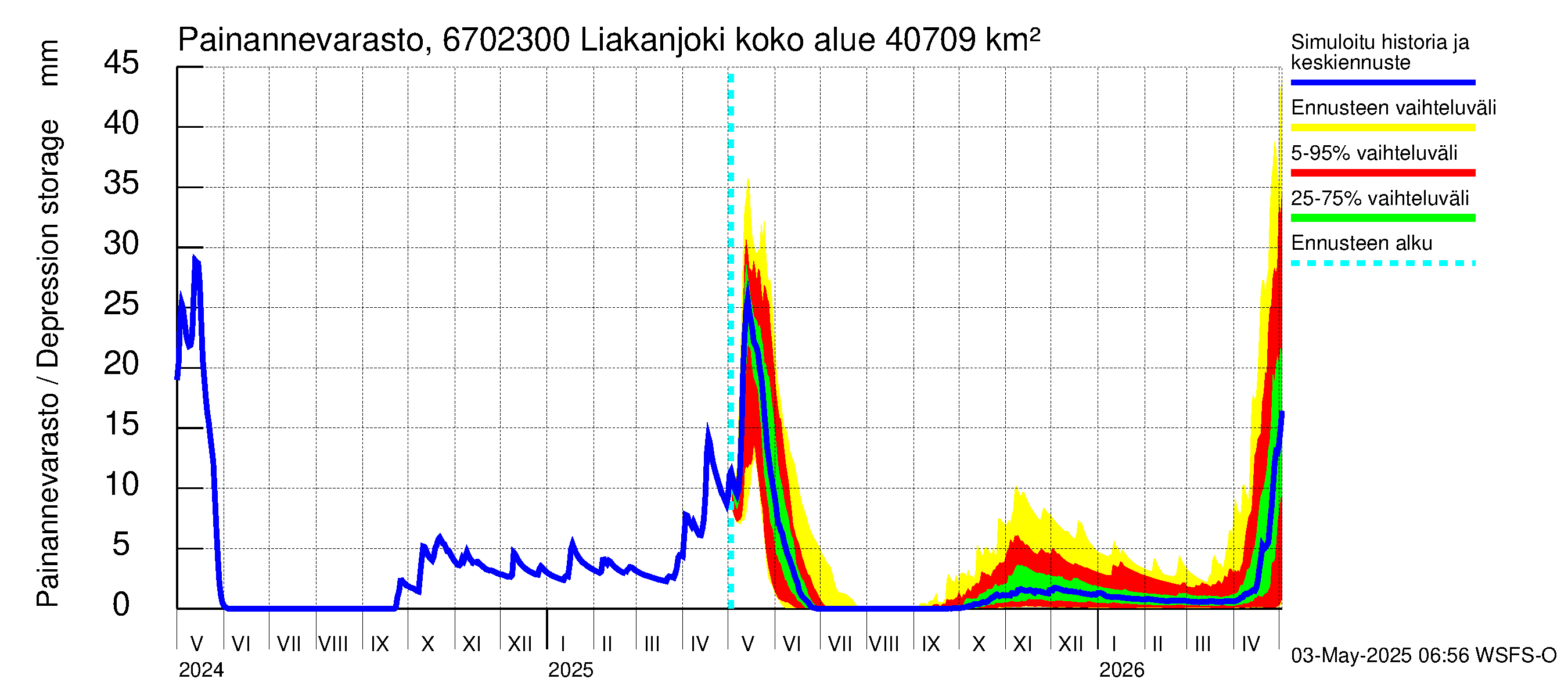 Tornionjoen vesistöalue - Liakanjoki: Painannevarasto
