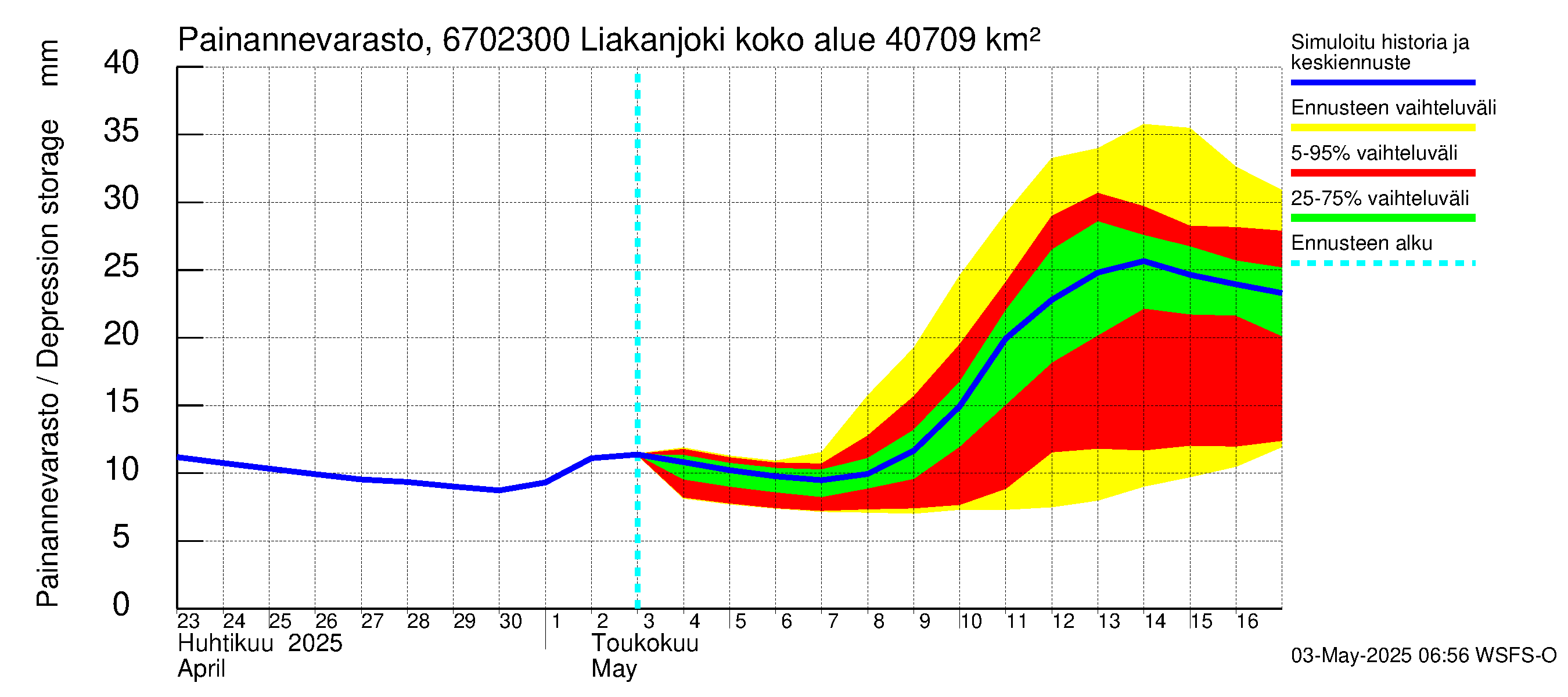 Tornionjoen vesistöalue - Liakanjoki: Painannevarasto