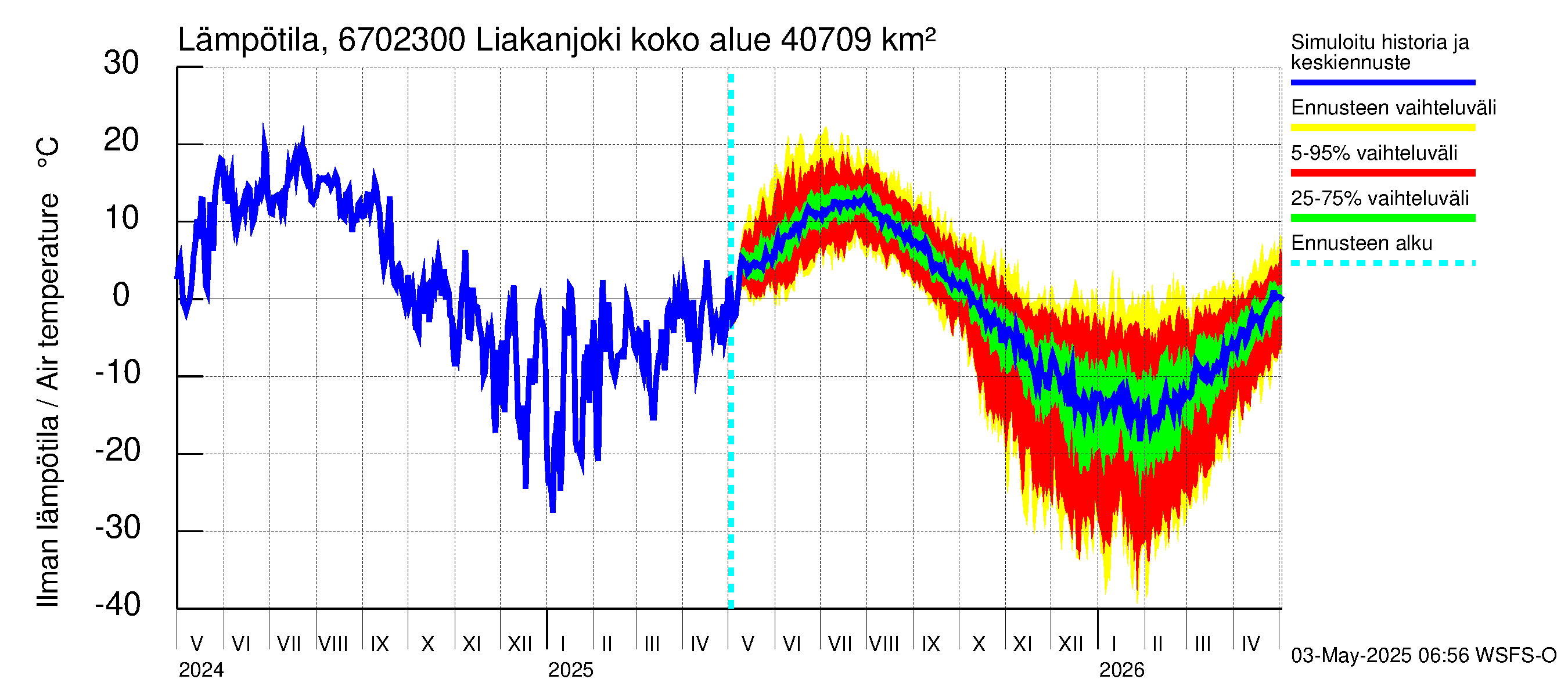 Tornionjoen vesistöalue - Liakanjoki: Ilman lämpötila