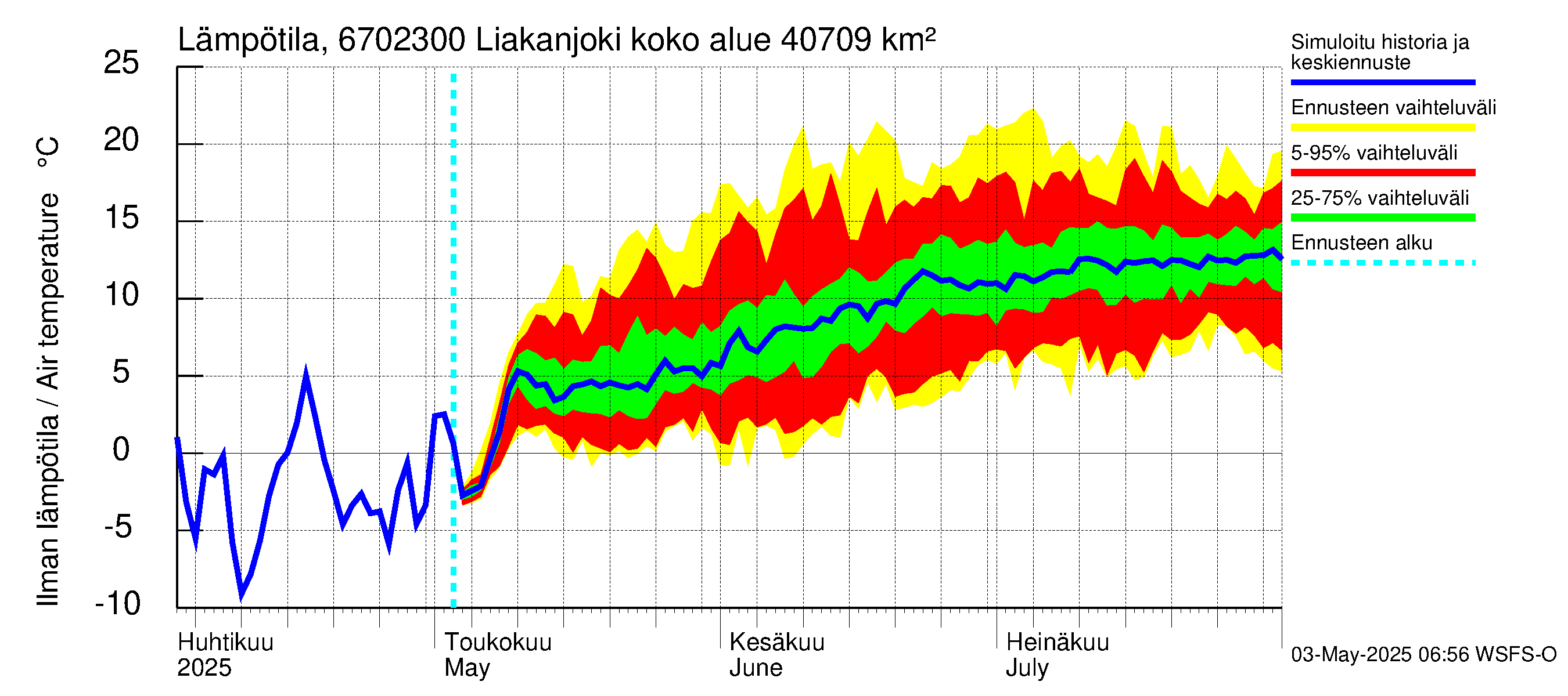 Tornionjoen vesistöalue - Liakanjoki: Ilman lämpötila