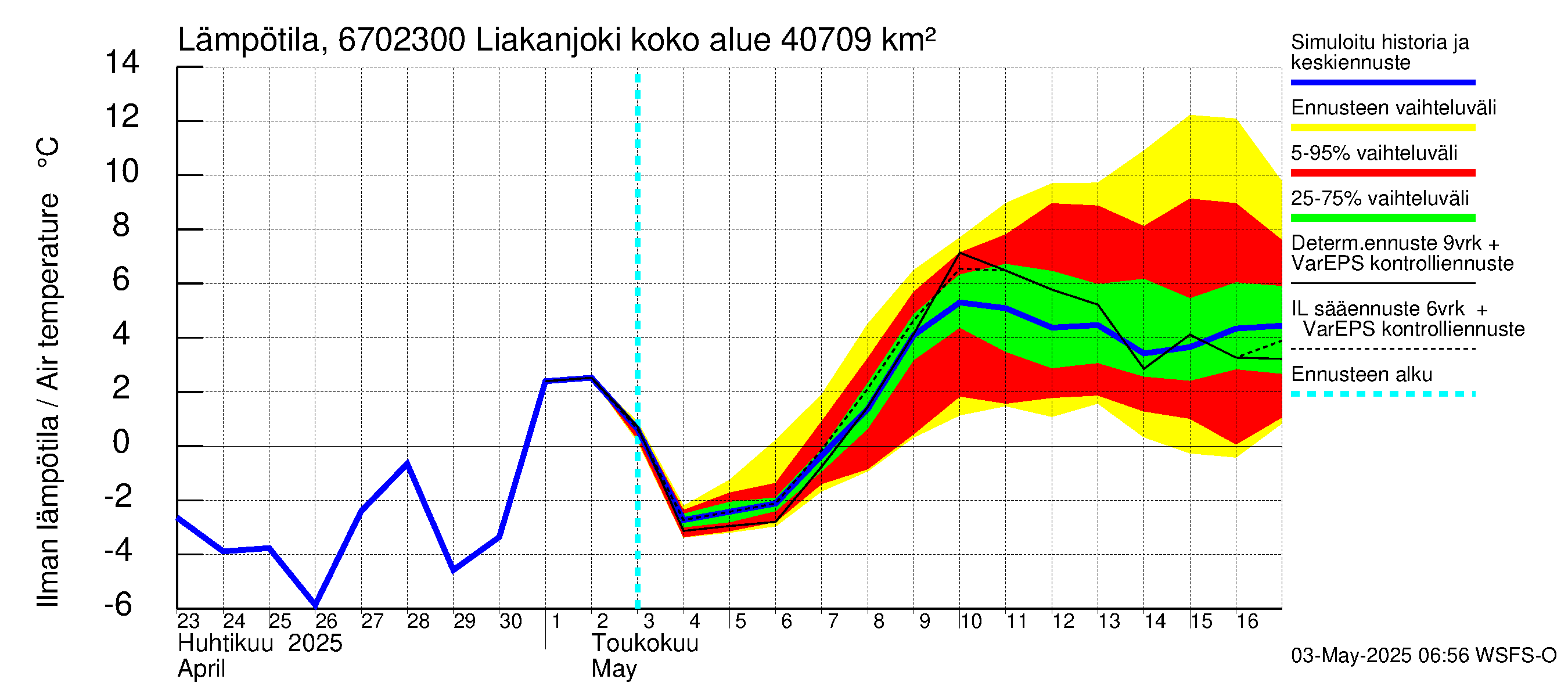 Tornionjoen vesistöalue - Liakanjoki: Ilman lämpötila