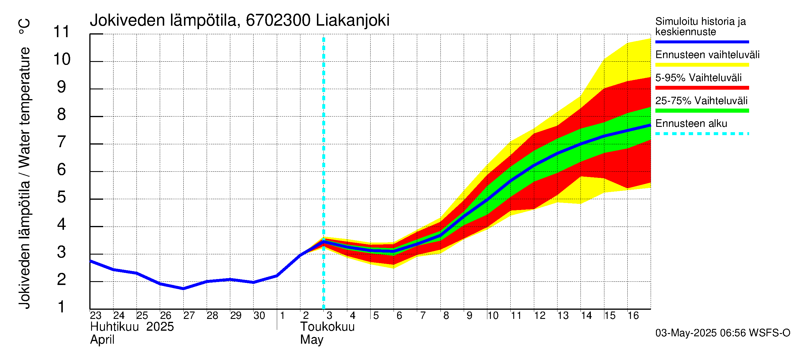 Tornionjoen vesistöalue - Liakanjoki: Jokiveden lämpötila
